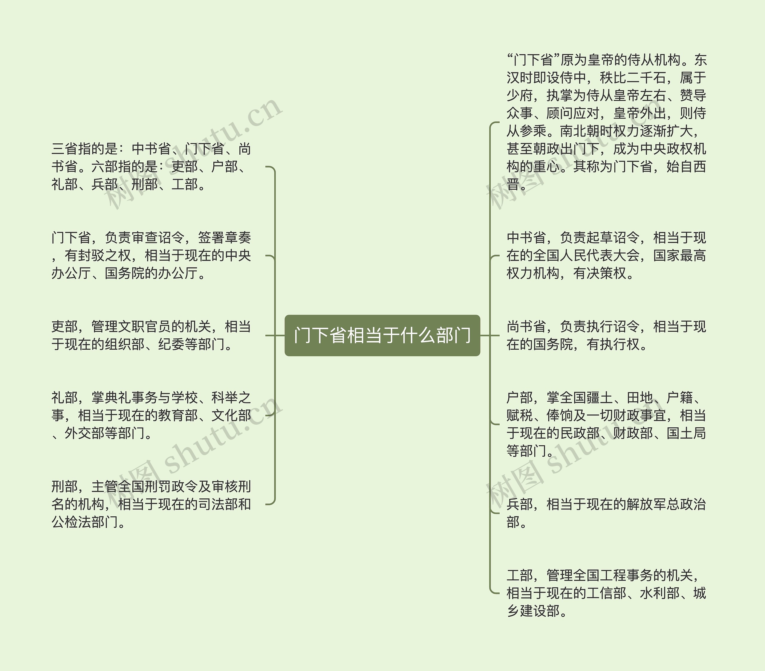 门下省相当于什么部门