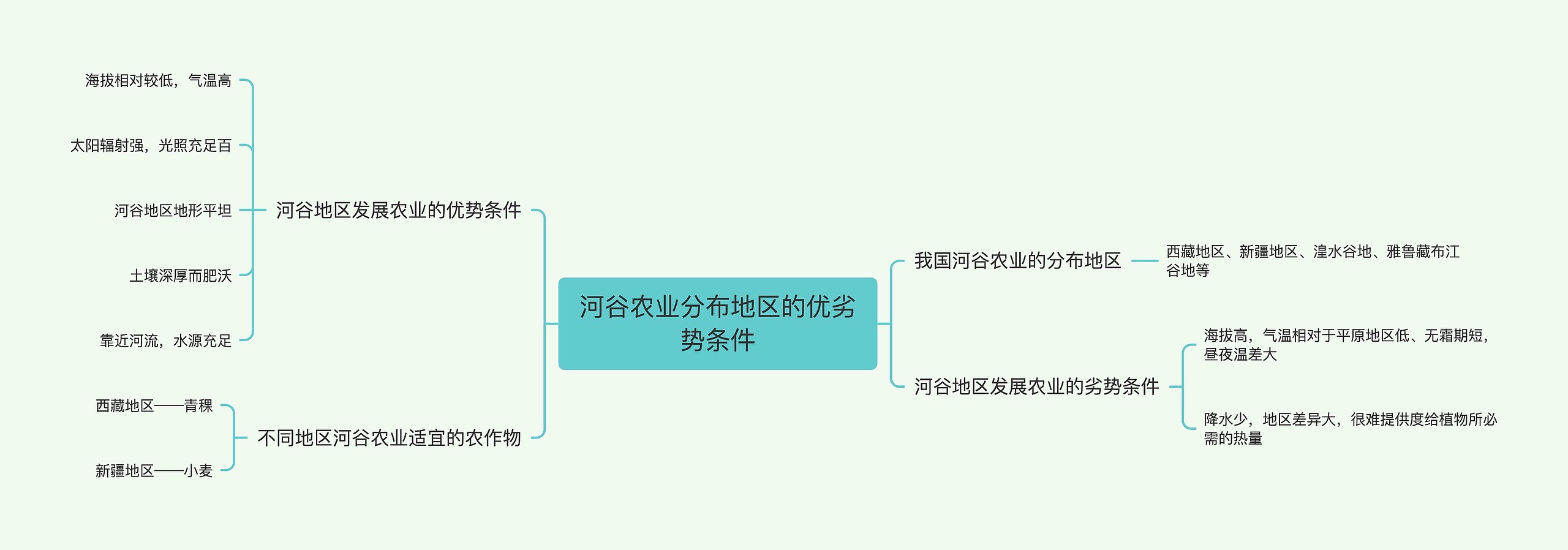 河谷农业分布地区的优劣势条件