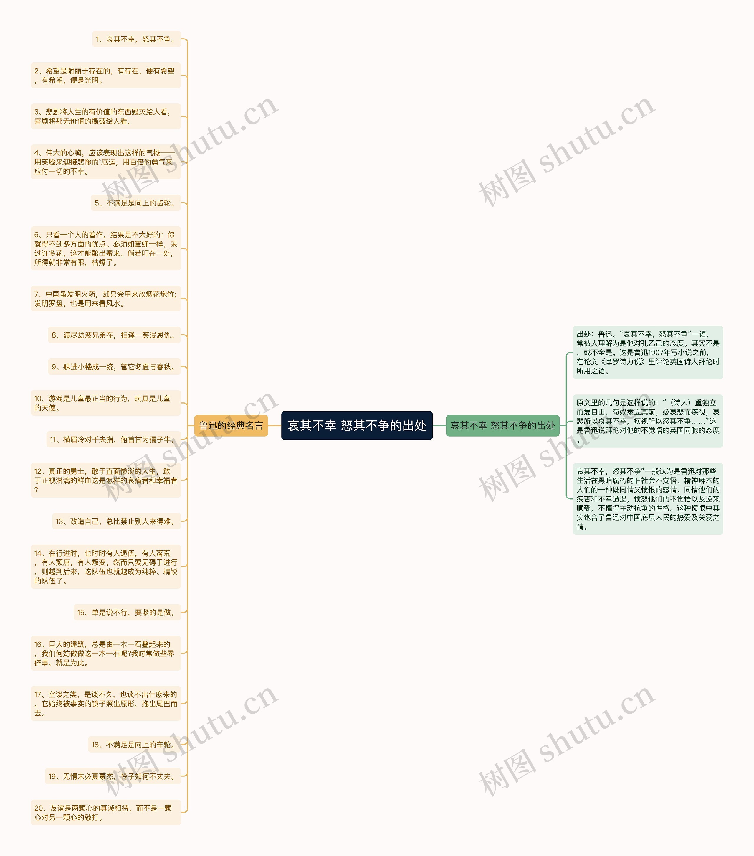 哀其不幸 怒其不争的出处思维导图