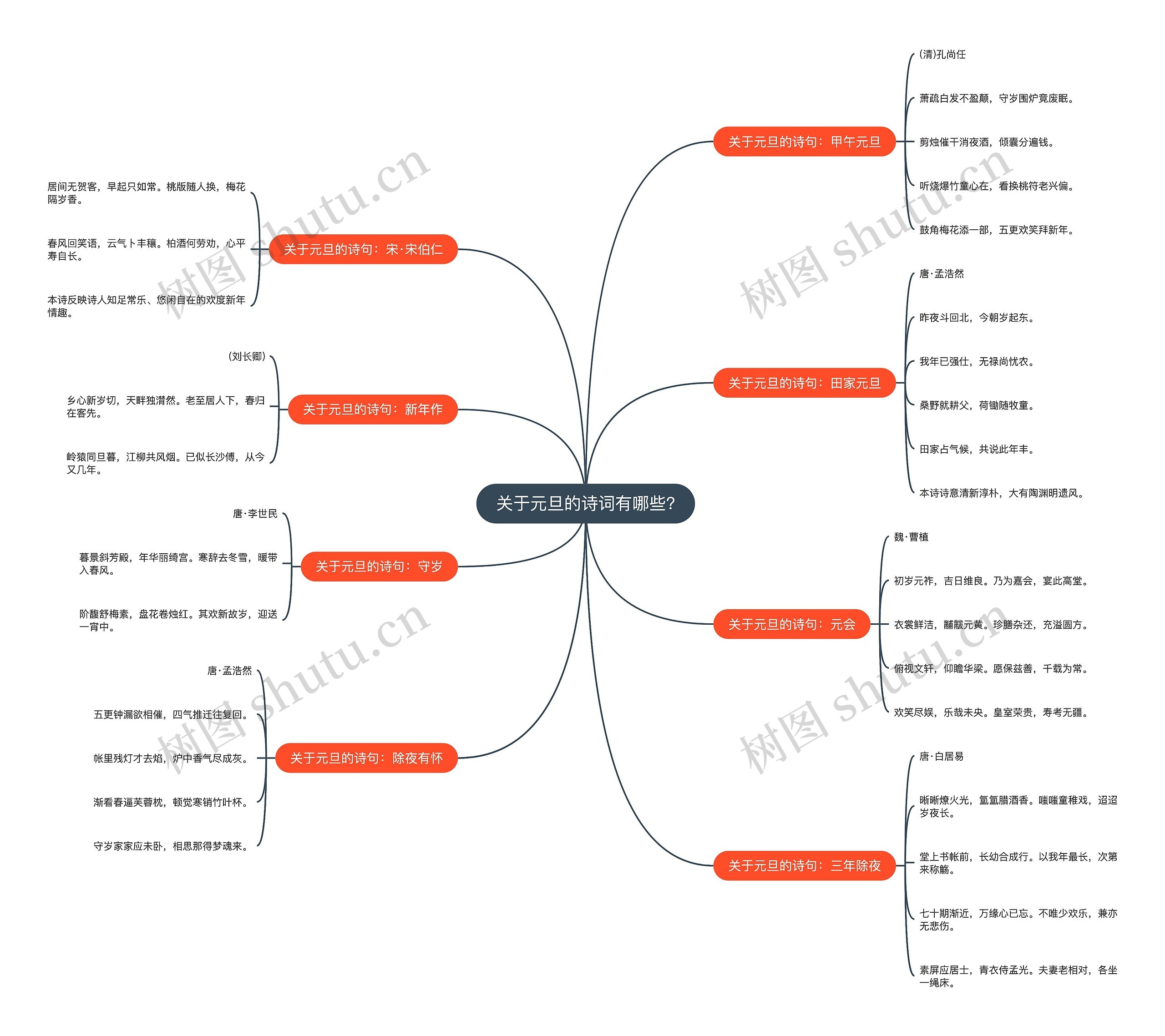 关于元旦的诗词有哪些?思维导图
