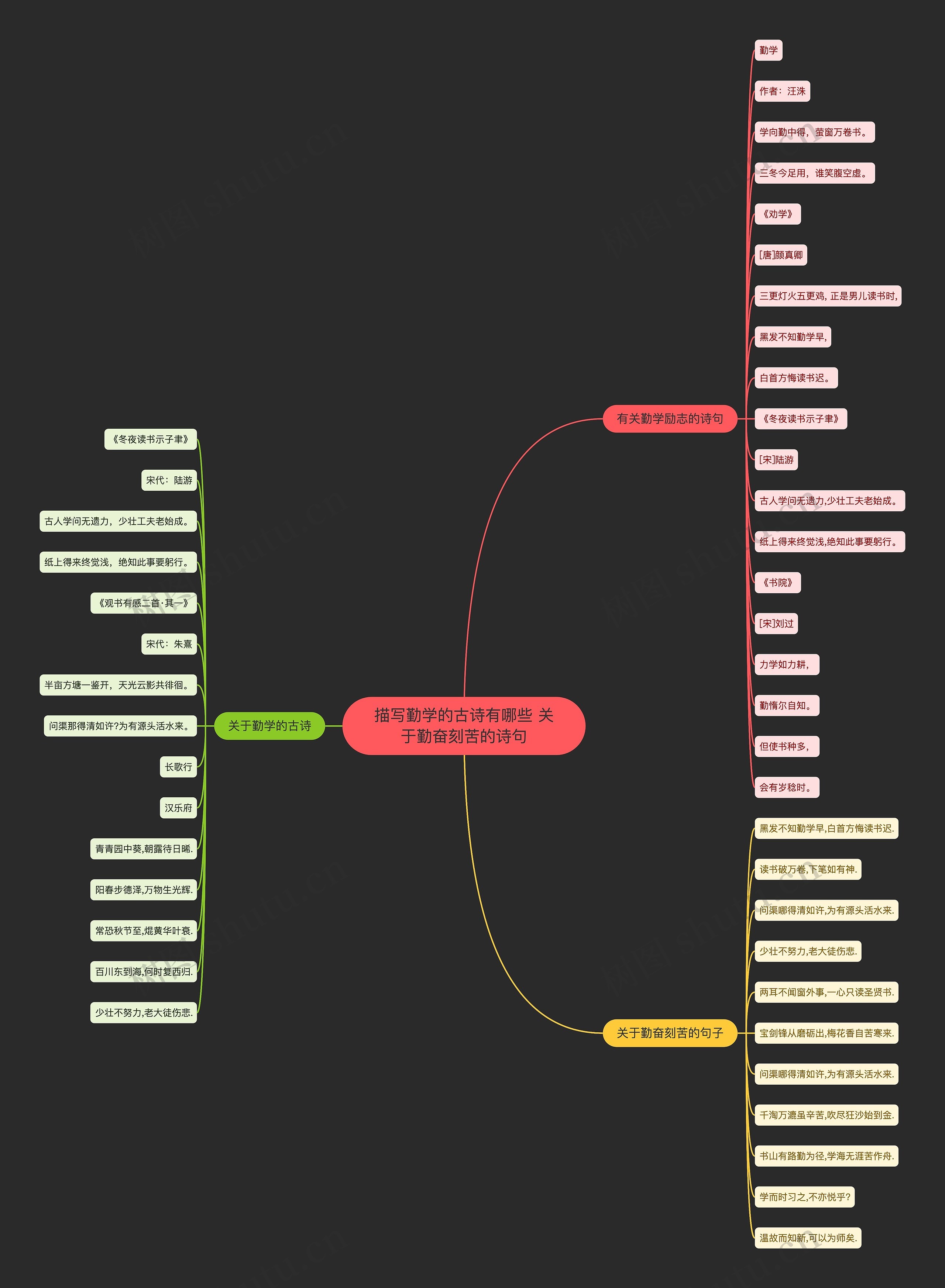 描写勤学的古诗有哪些 关于勤奋刻苦的诗句思维导图