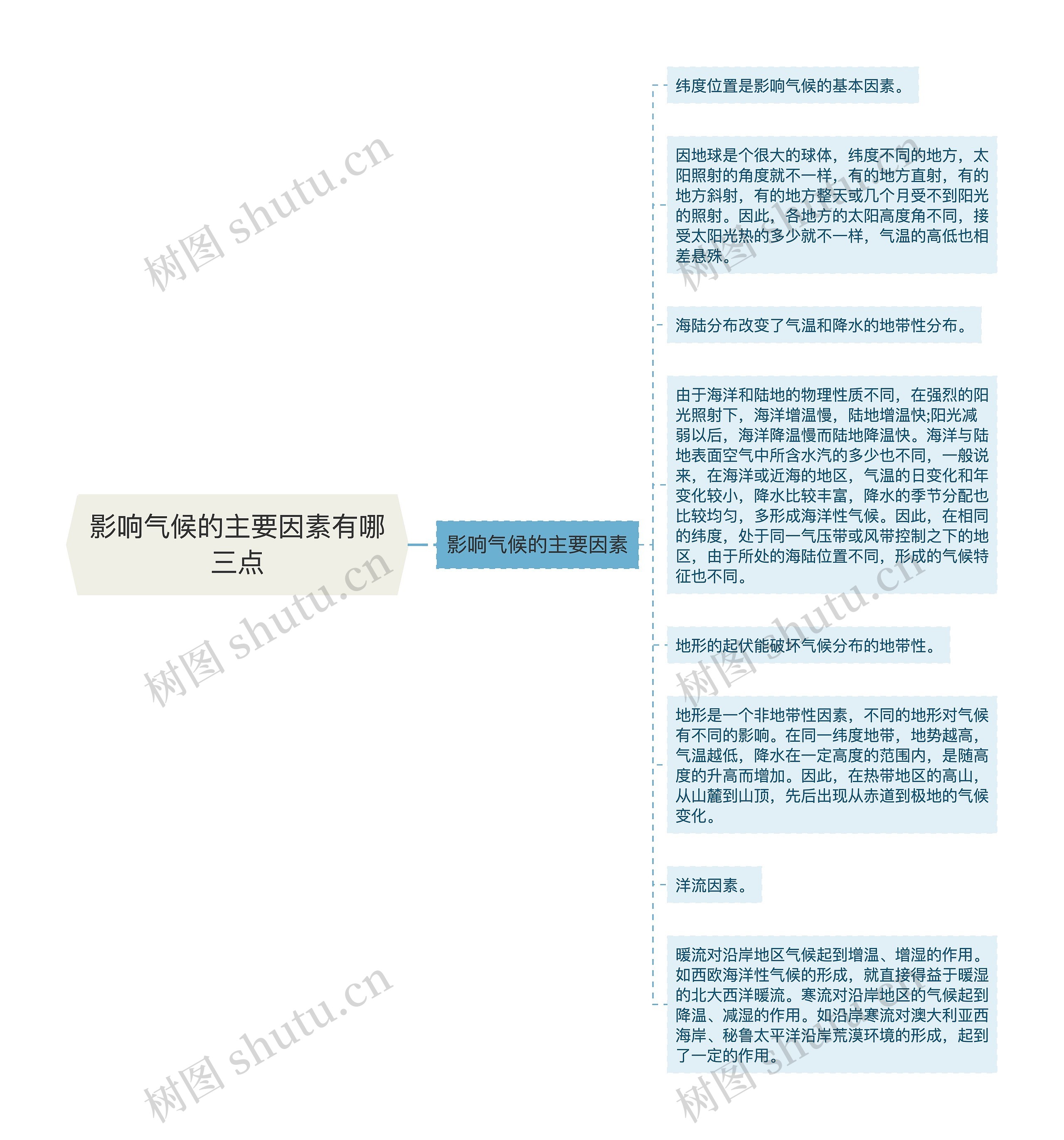 影响气候的主要因素有哪三点思维导图