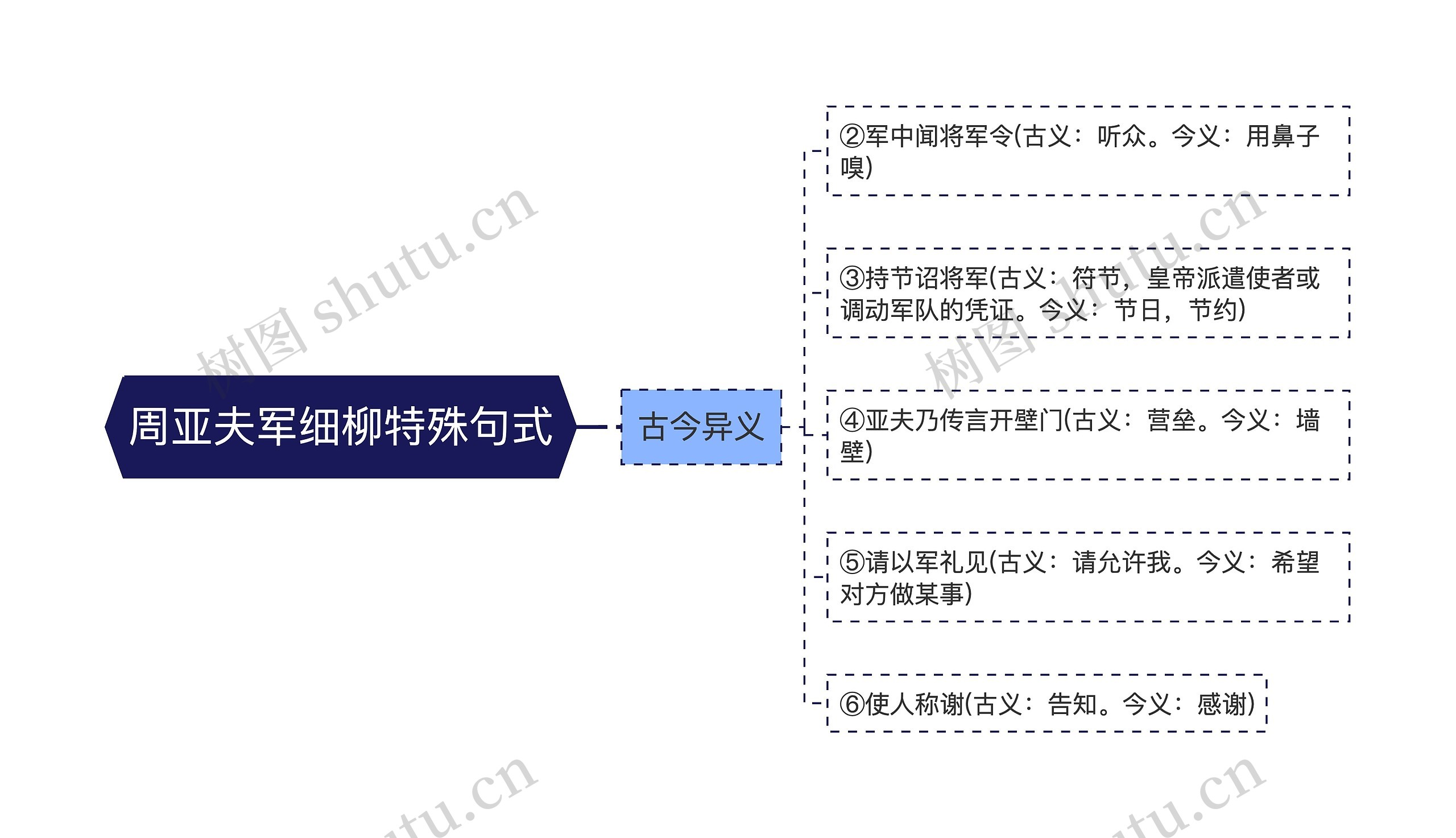 周亚夫军细柳特殊句式思维导图