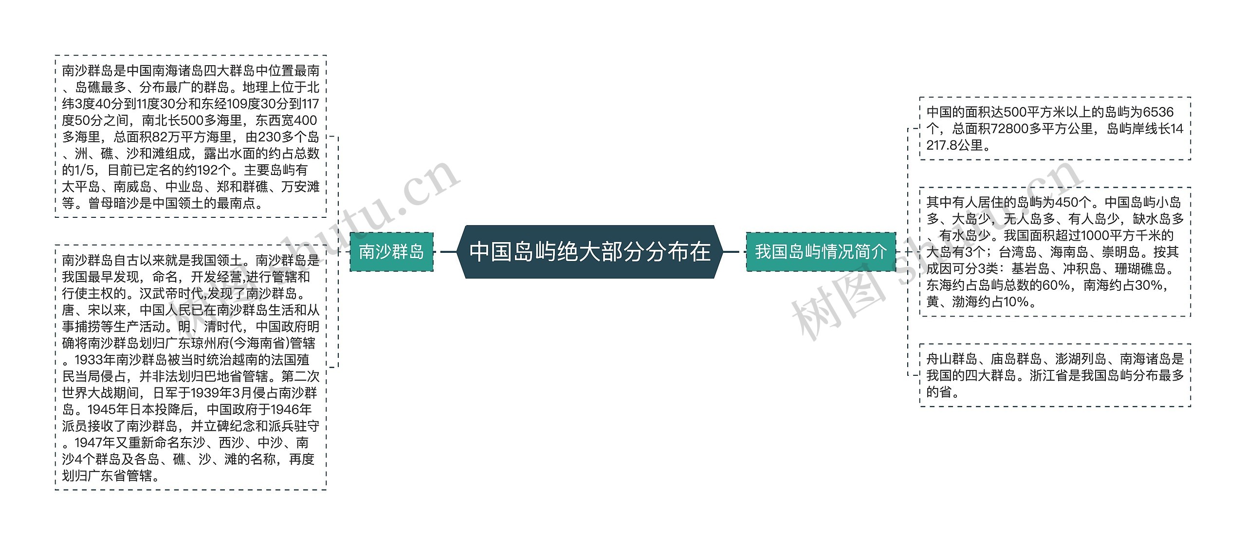 中国岛屿绝大部分分布在