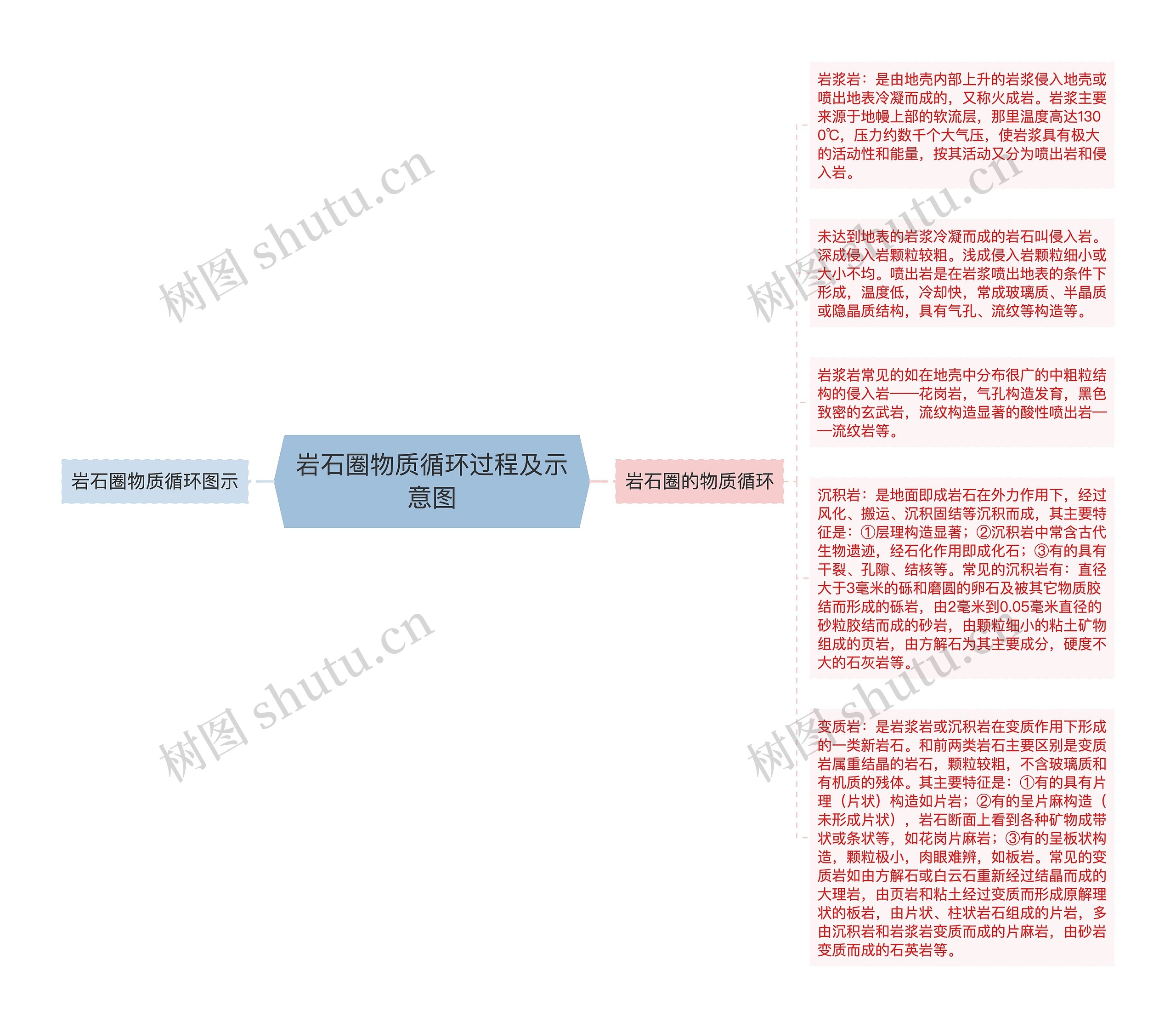 岩石圈物质循环过程及示意图思维导图