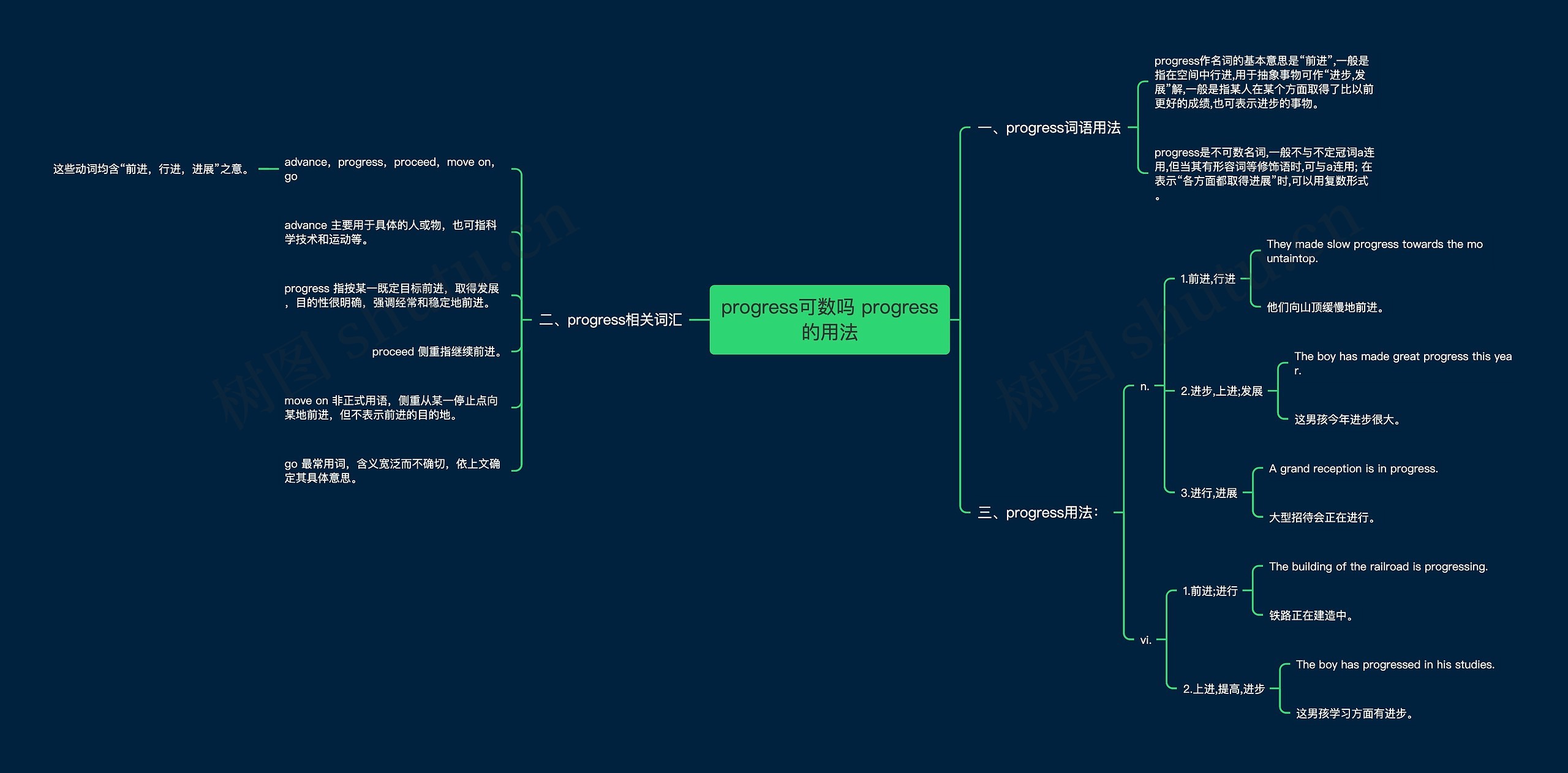 progress可数吗 progress的用法思维导图