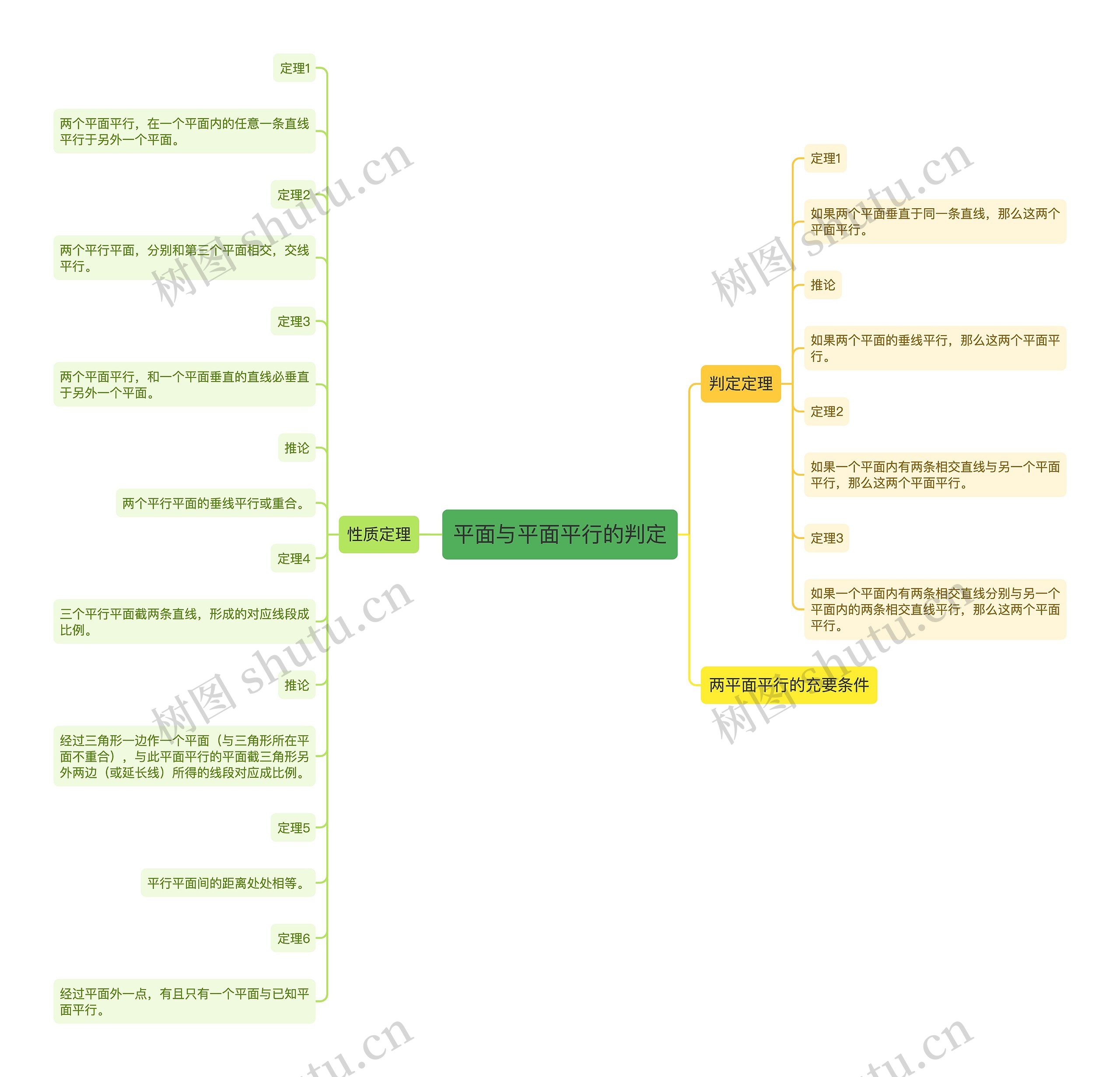 平面与平面平行的判定思维导图