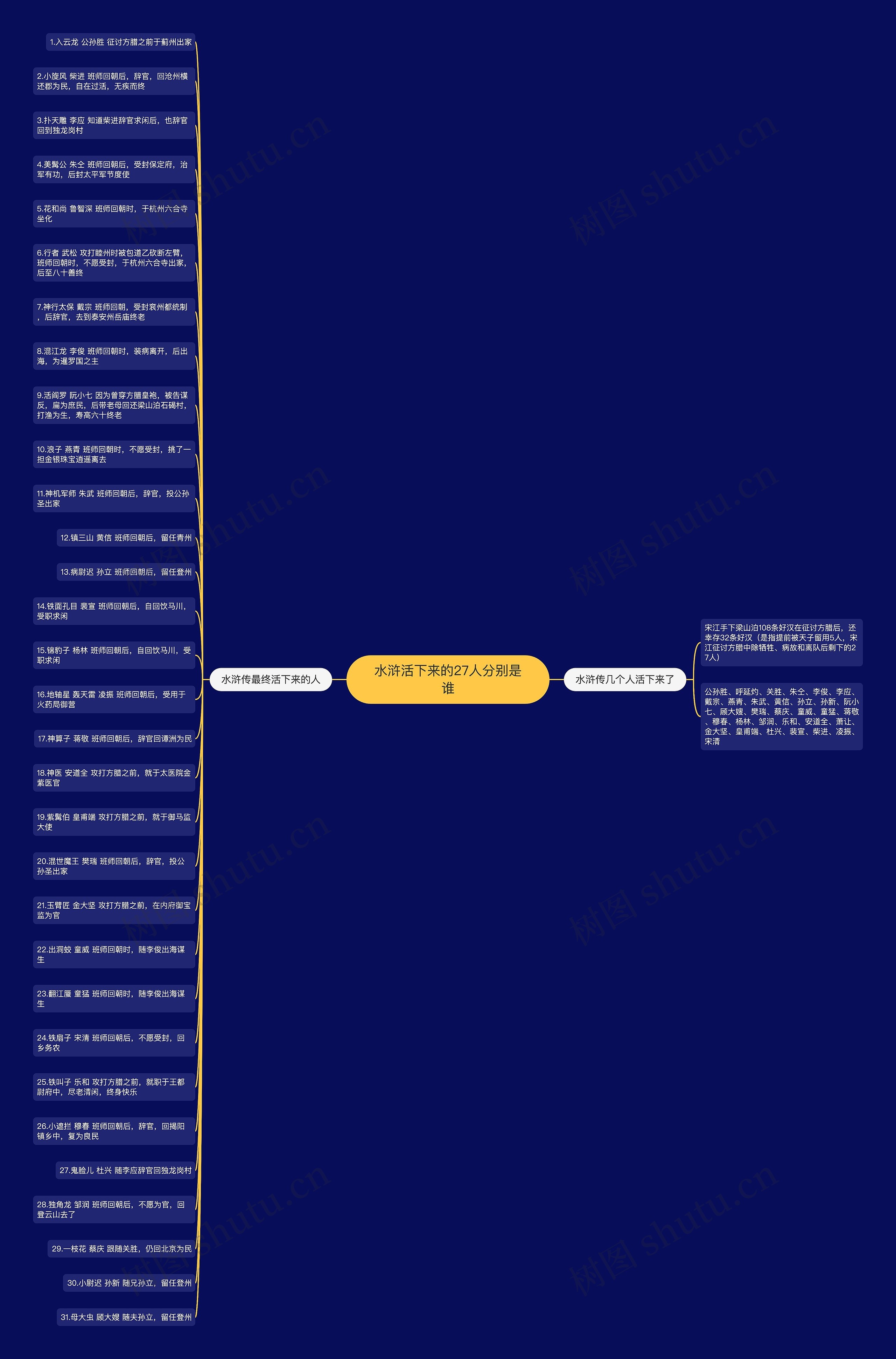 水浒活下来的27人分别是谁思维导图