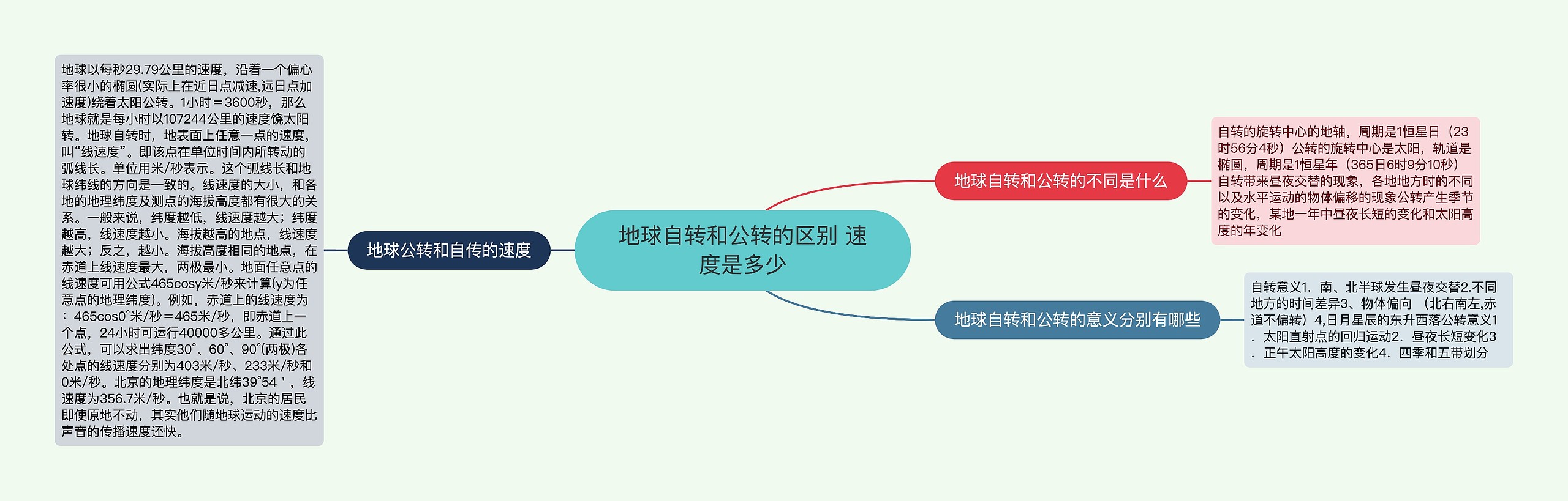 地球自转和公转的区别 速度是多少思维导图