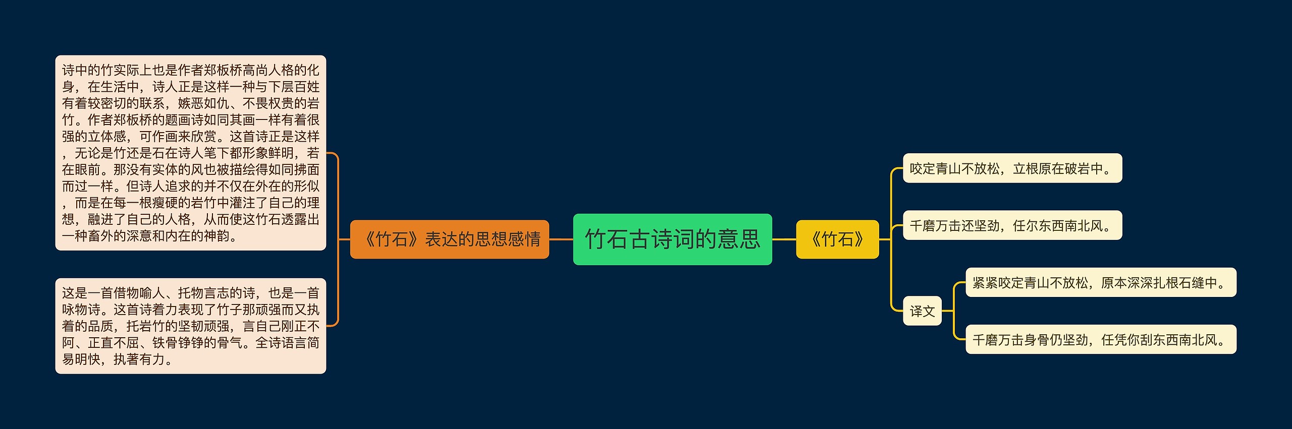 竹石古诗词的意思