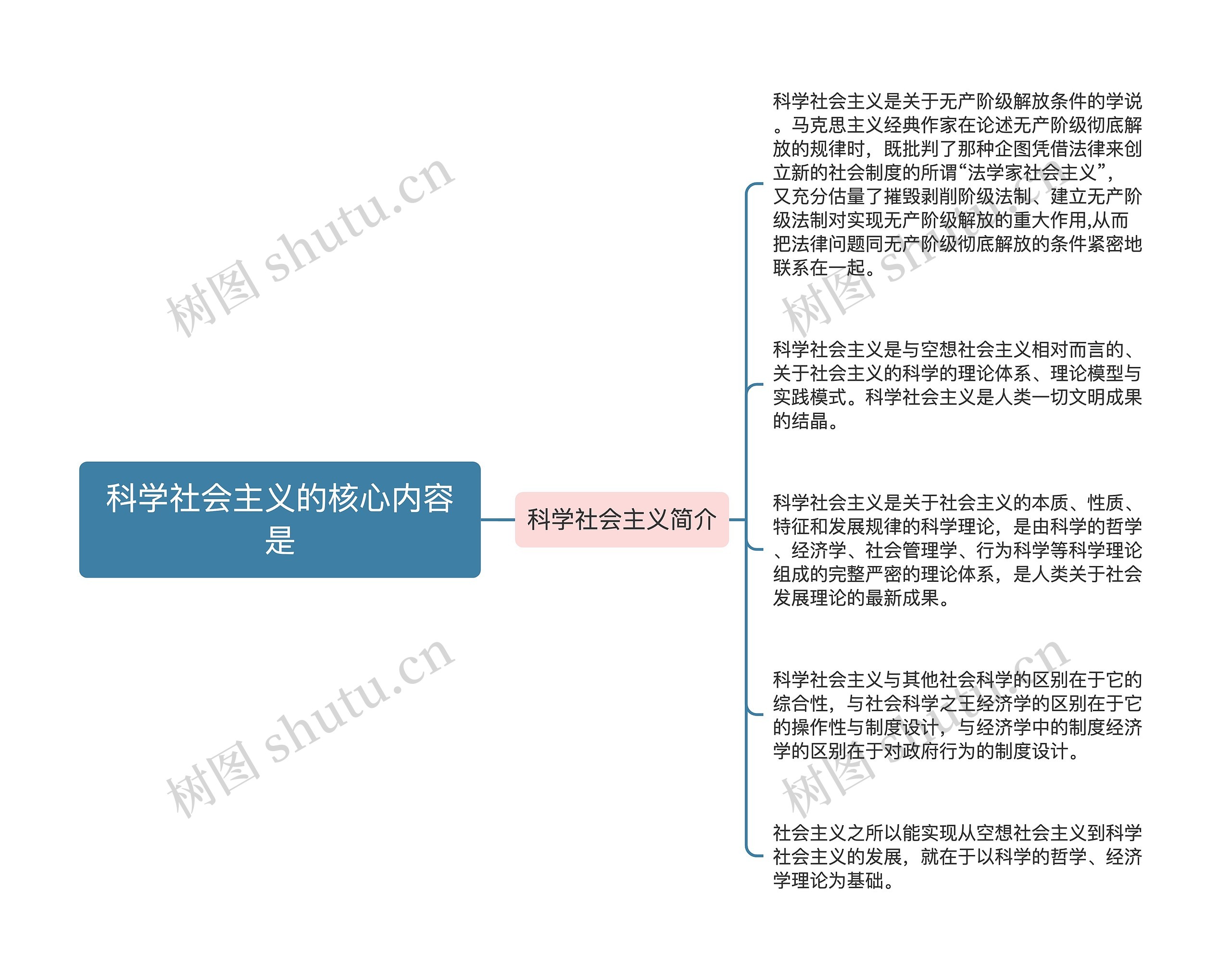 科学社会主义的核心内容是思维导图