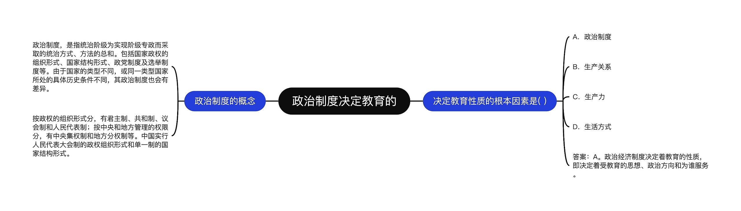 政治制度决定教育的思维导图