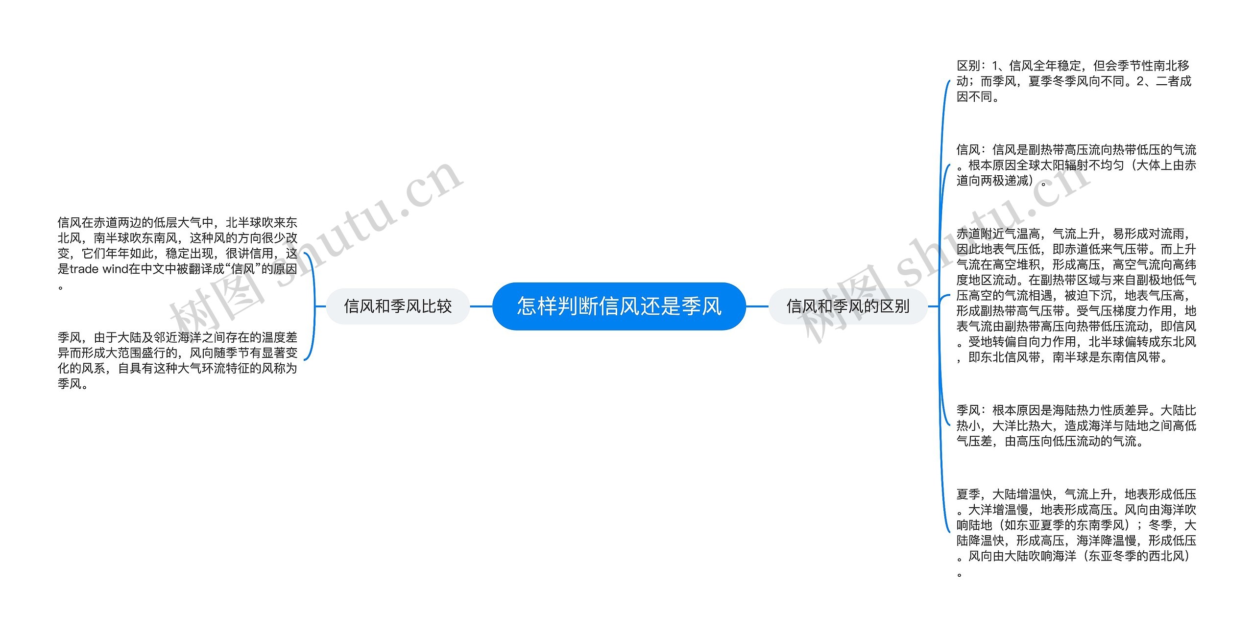 怎样判断信风还是季风