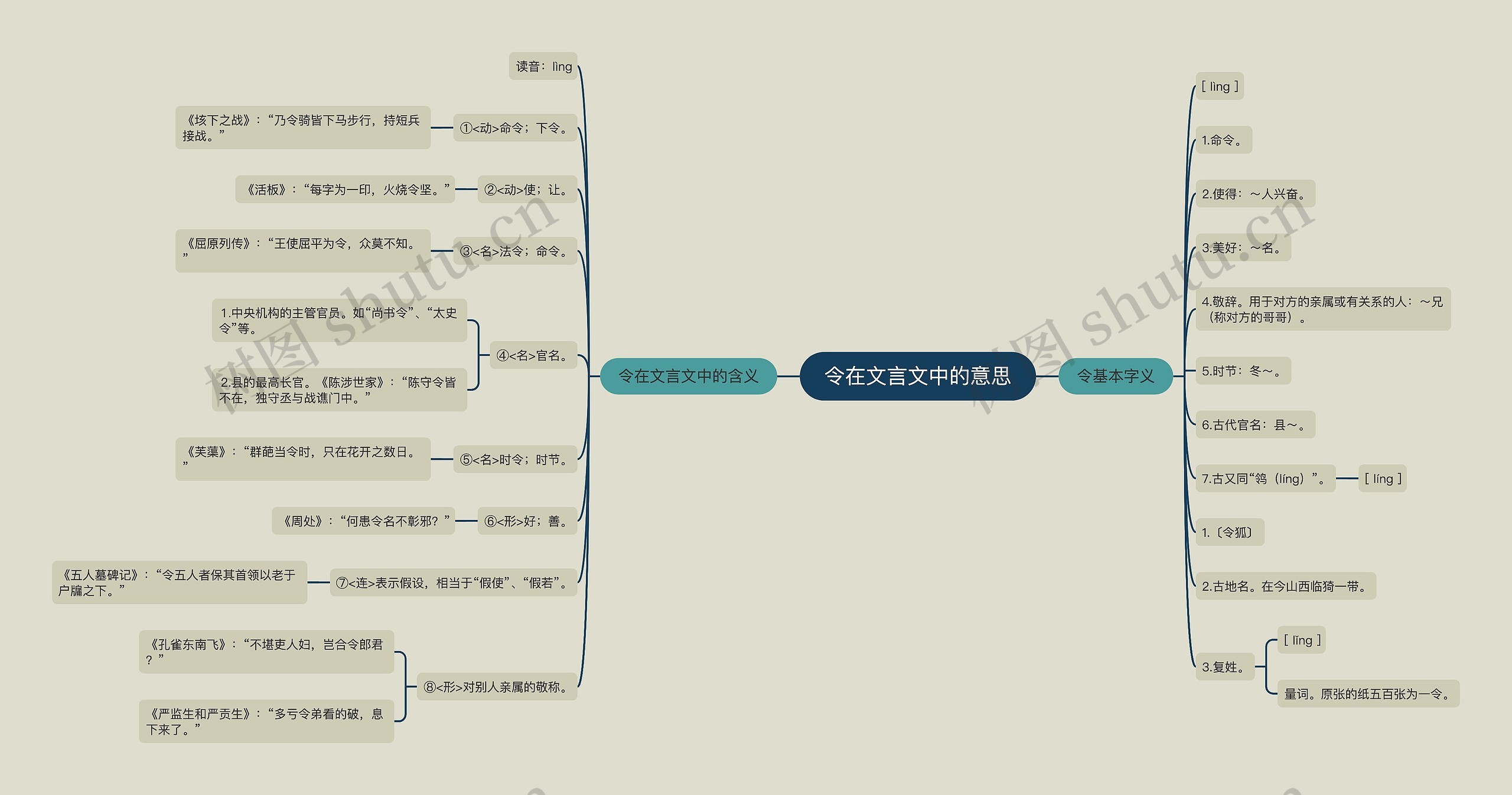 令在文言文中的意思