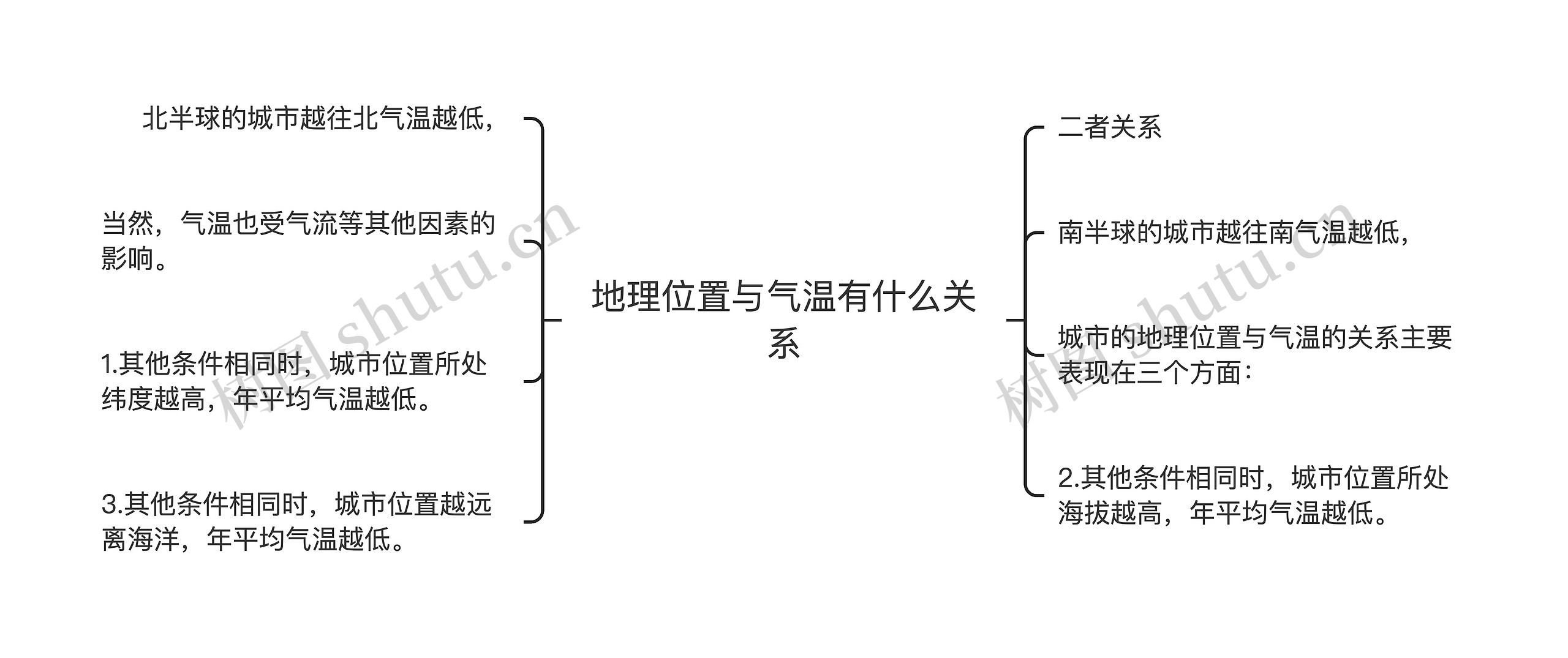 地理位置与气温有什么关系思维导图