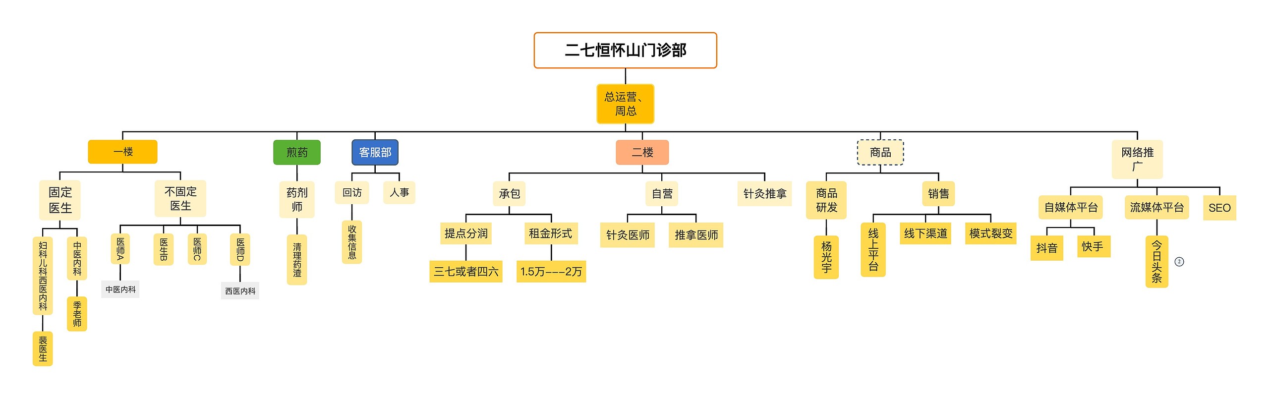 二七恒怀山门诊部思维导图