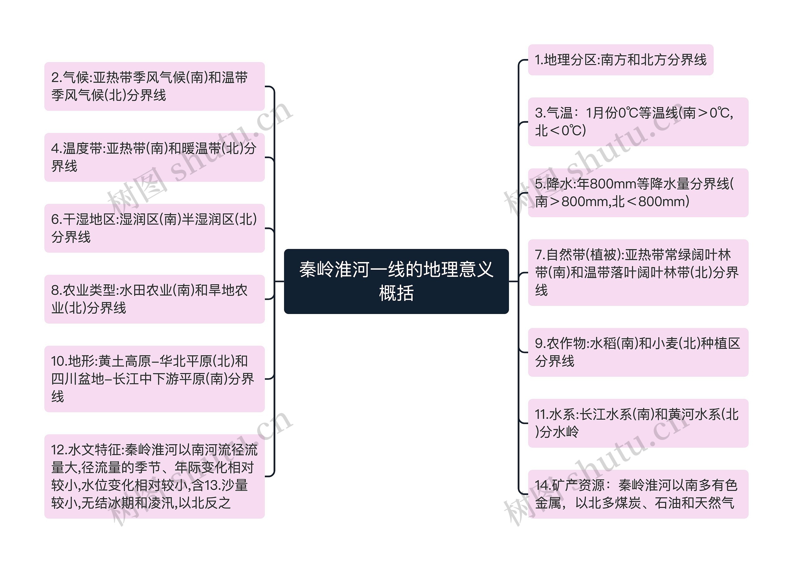 秦岭淮河一线的地理意义概括思维导图