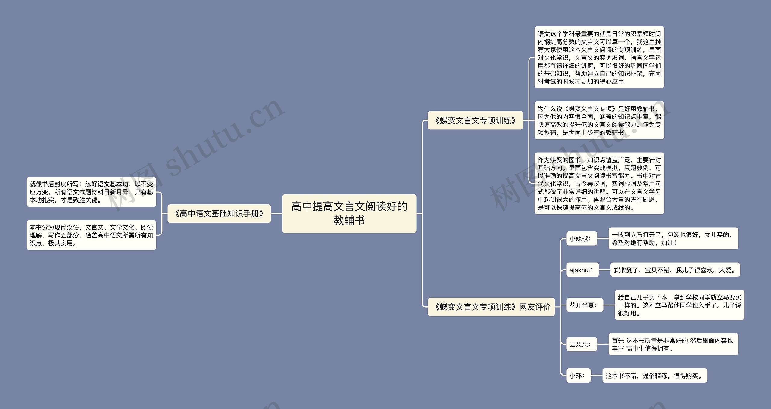 高中提高文言文阅读好的教辅书思维导图