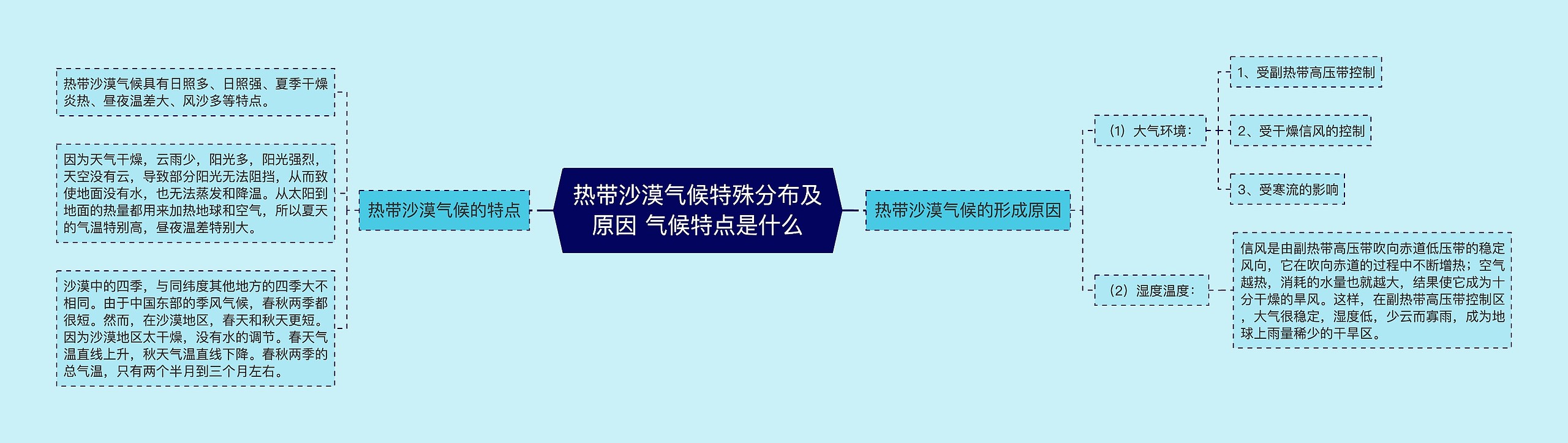 热带沙漠气候特殊分布及原因 气候特点是什么