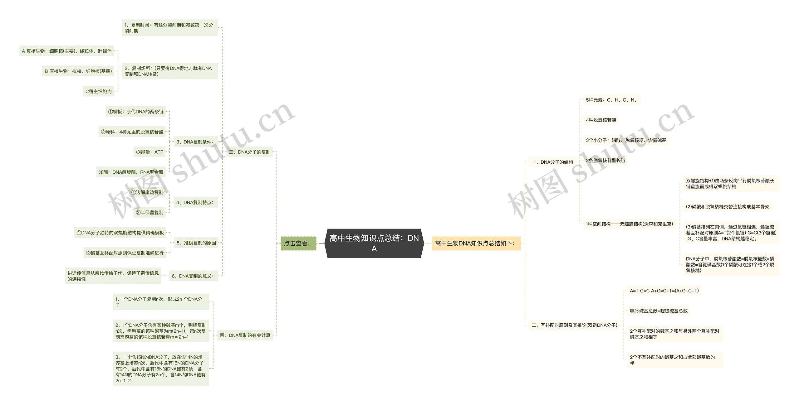 高中生物知识点总结:DNA 高中生物知识点总结:DNA