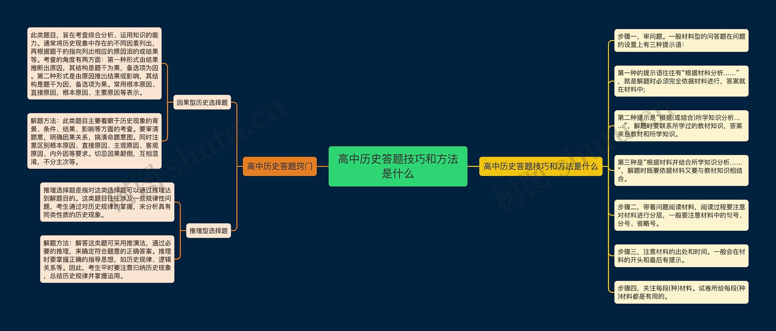 高中历史答题技巧和方法是什么思维导图