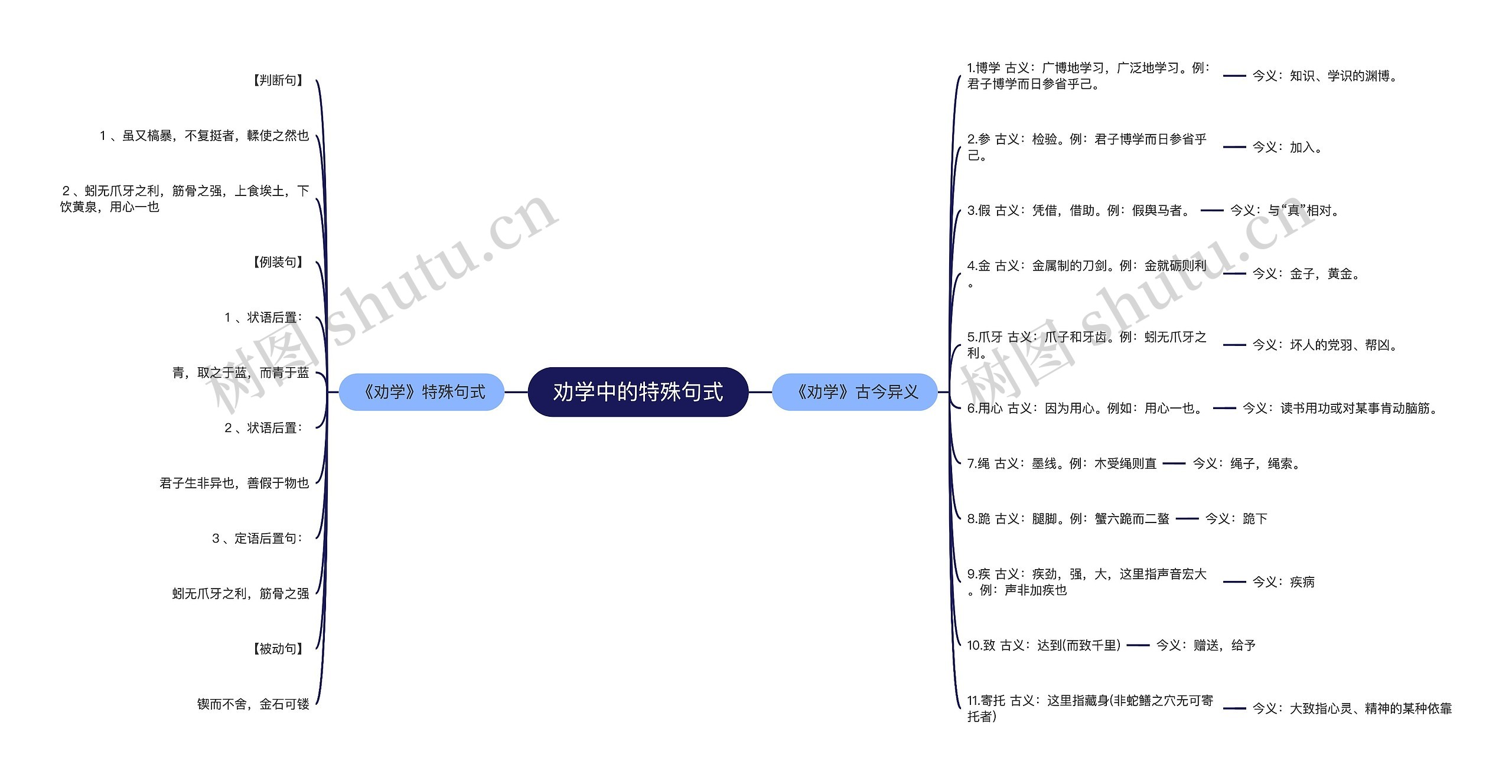 劝学中的特殊句式思维导图