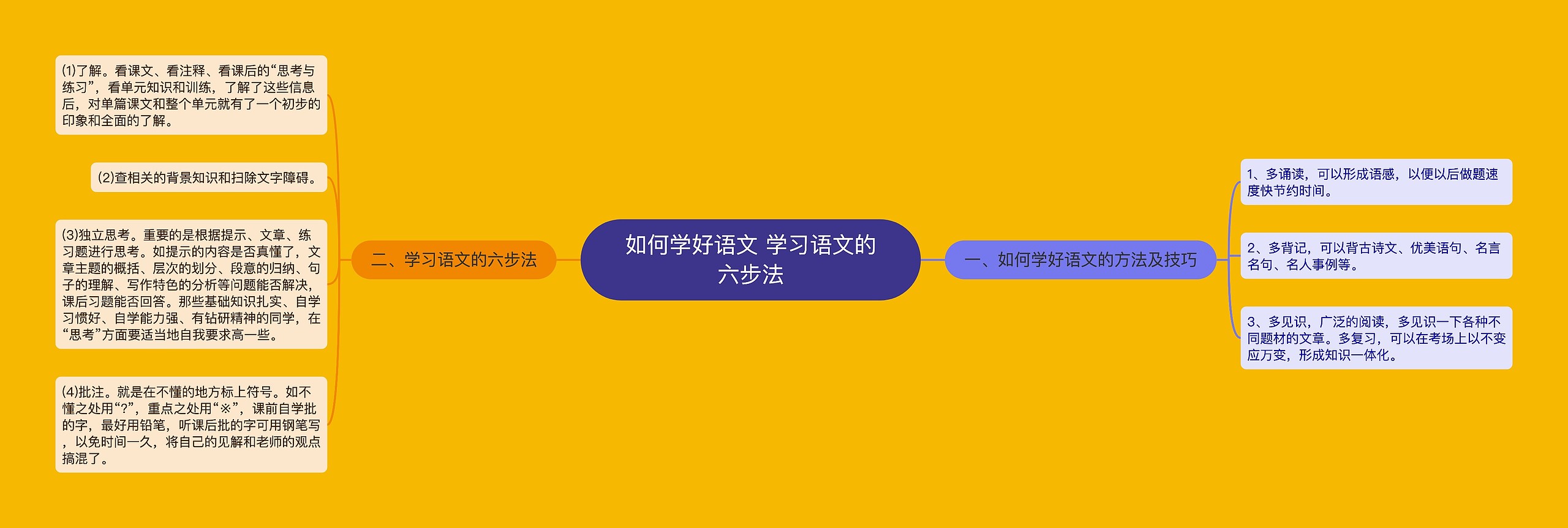 如何学好语文 学习语文的六步法