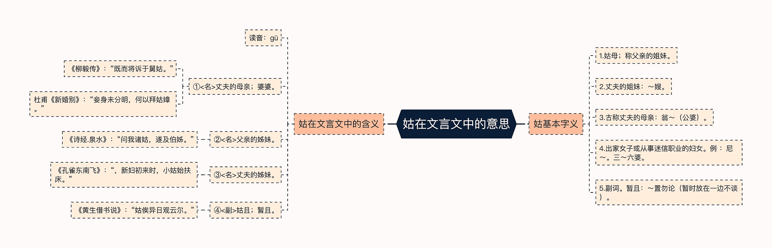 姑在文言文中的意思