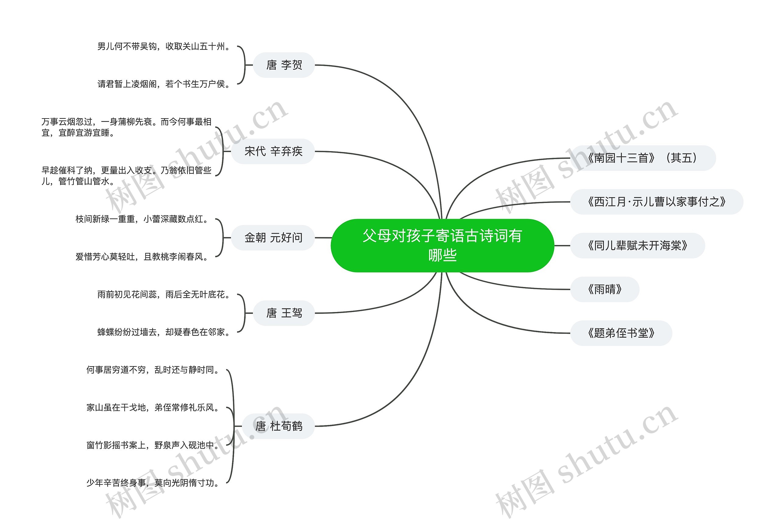 父母对孩子寄语古诗词有哪些思维导图