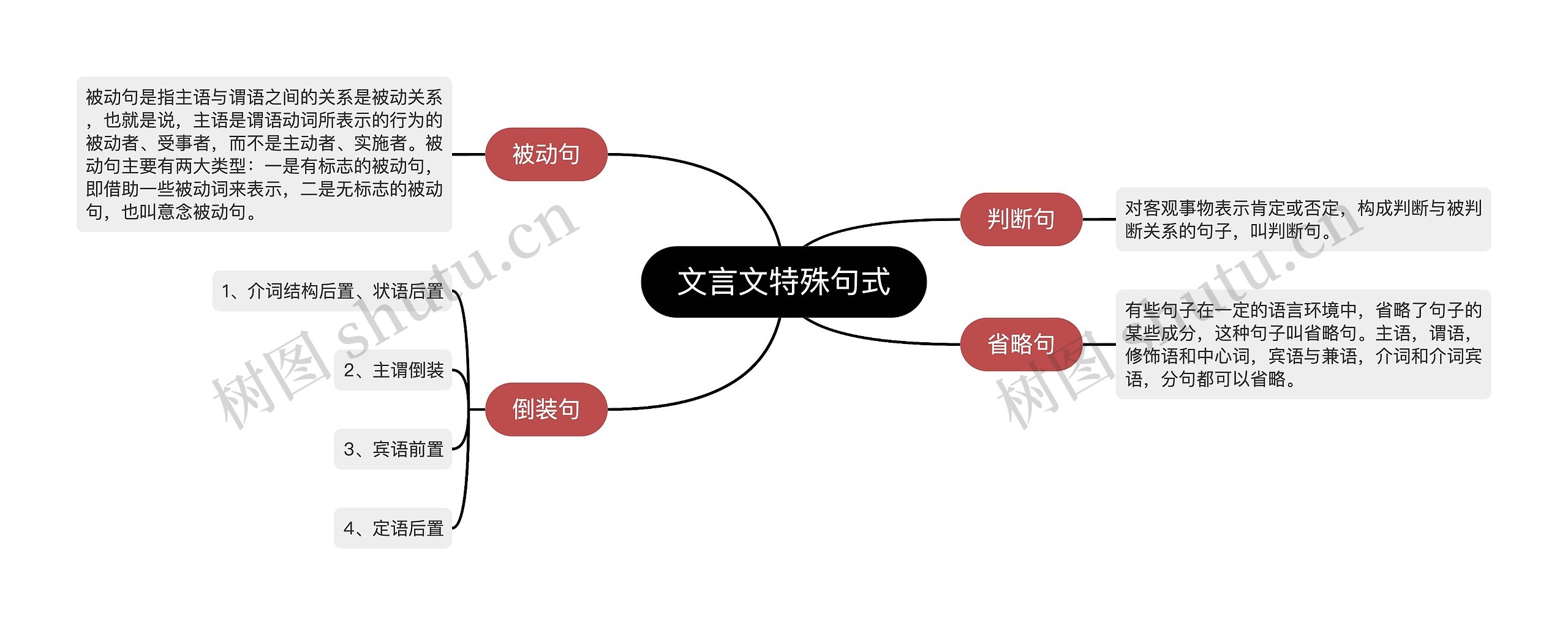 文言文特殊句式思维导图