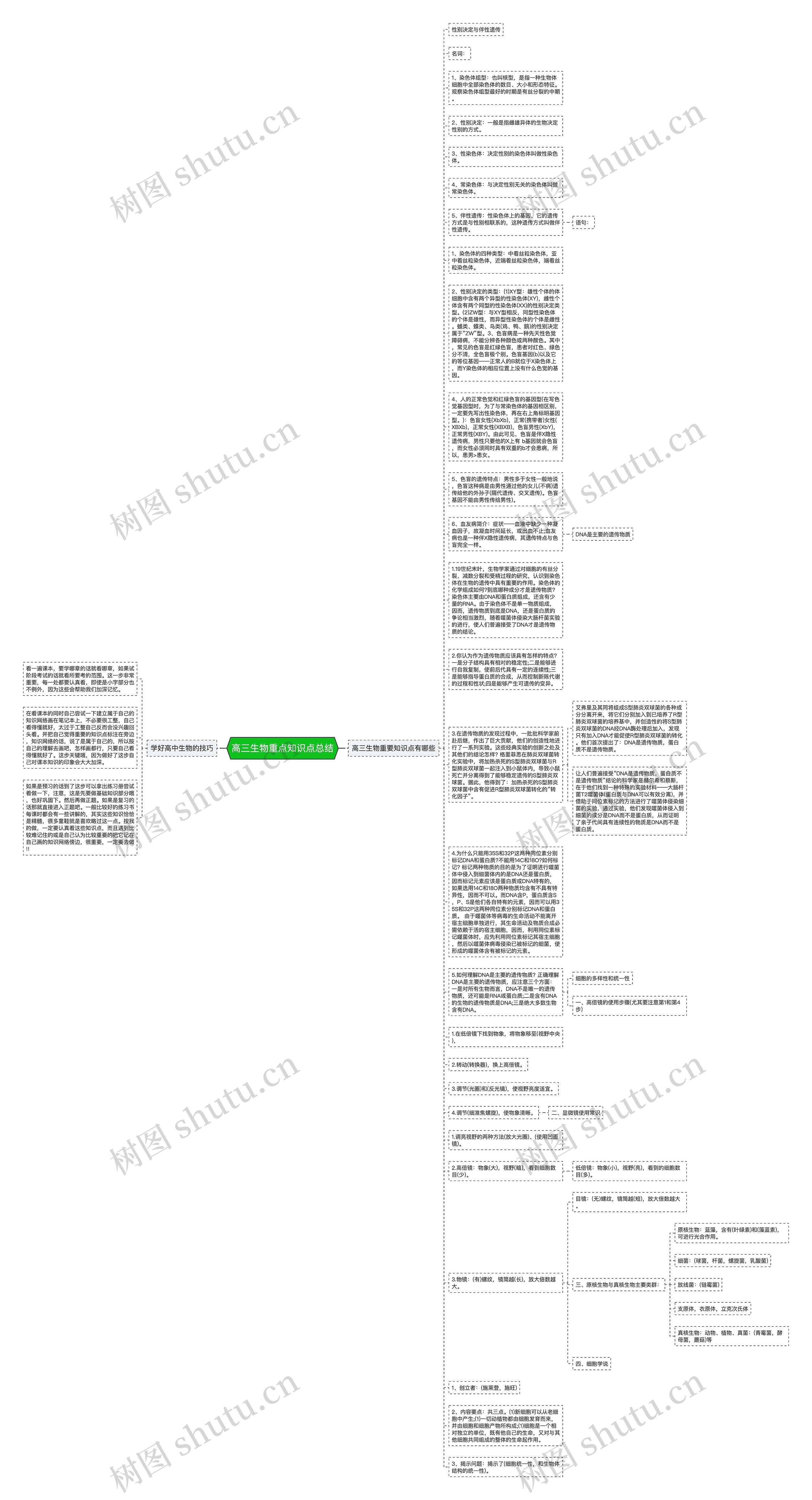 高三生物重点知识点总结思维导图