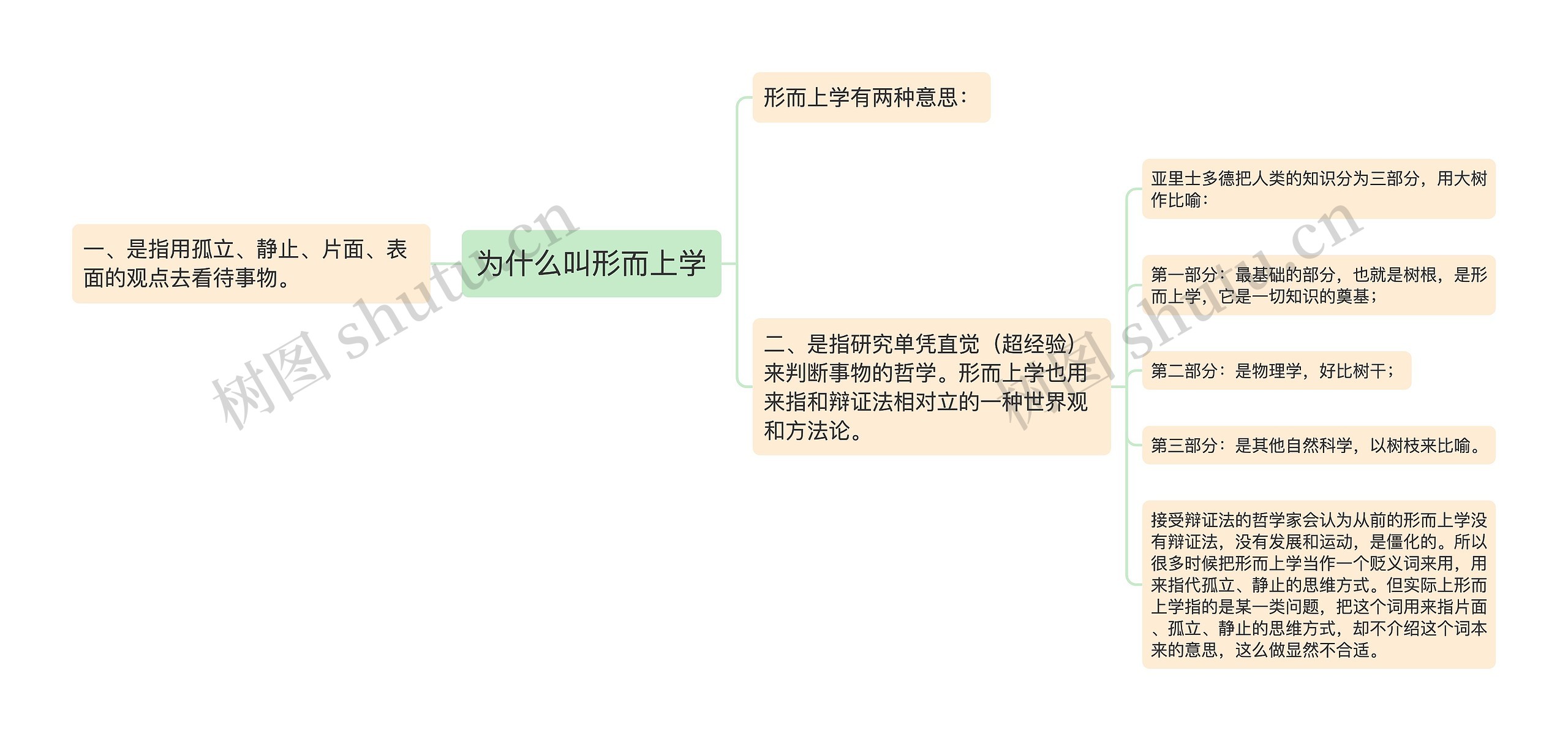 为什么叫形而上学思维导图