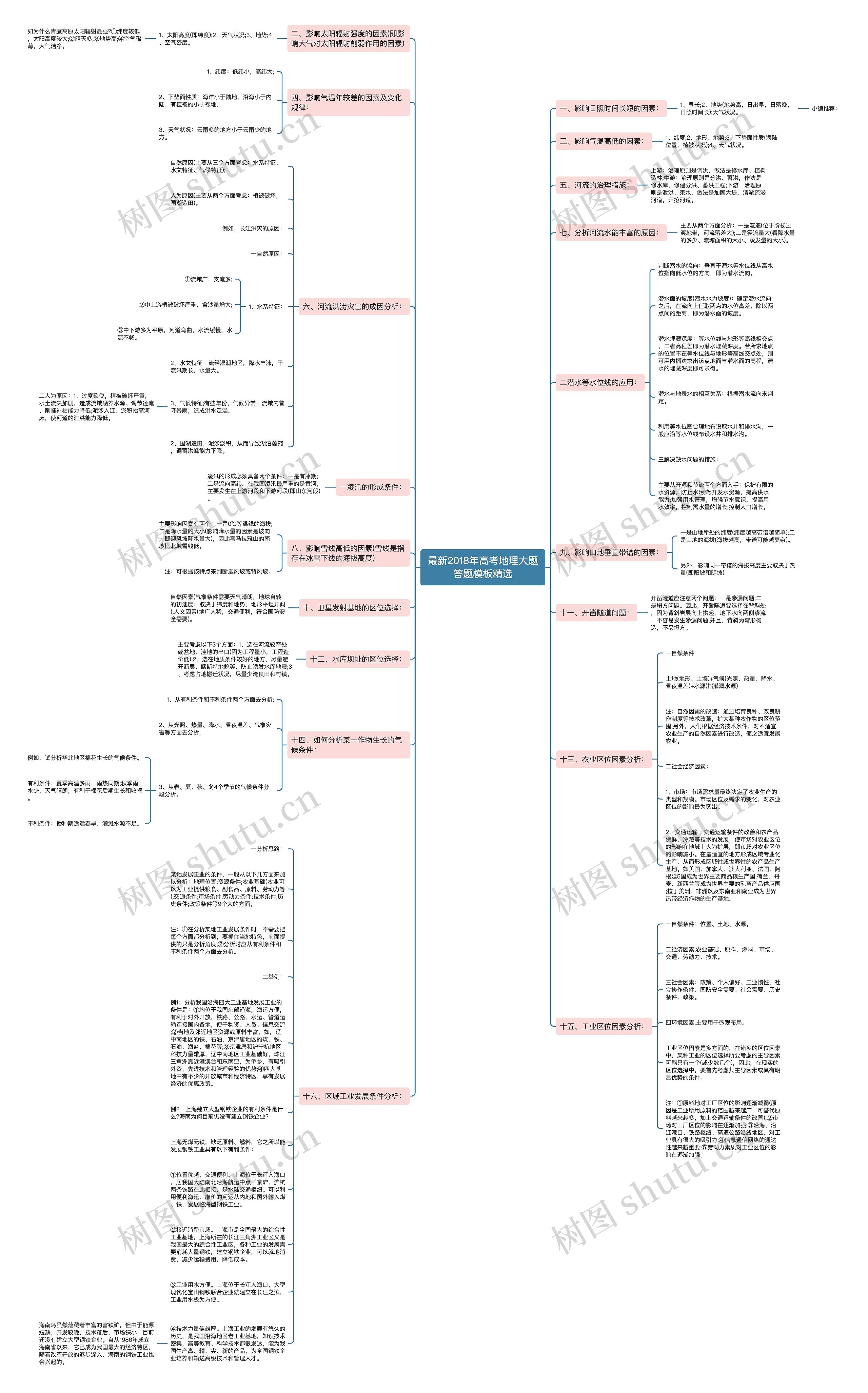 最新2018年高考地理大题答题精选思维导图