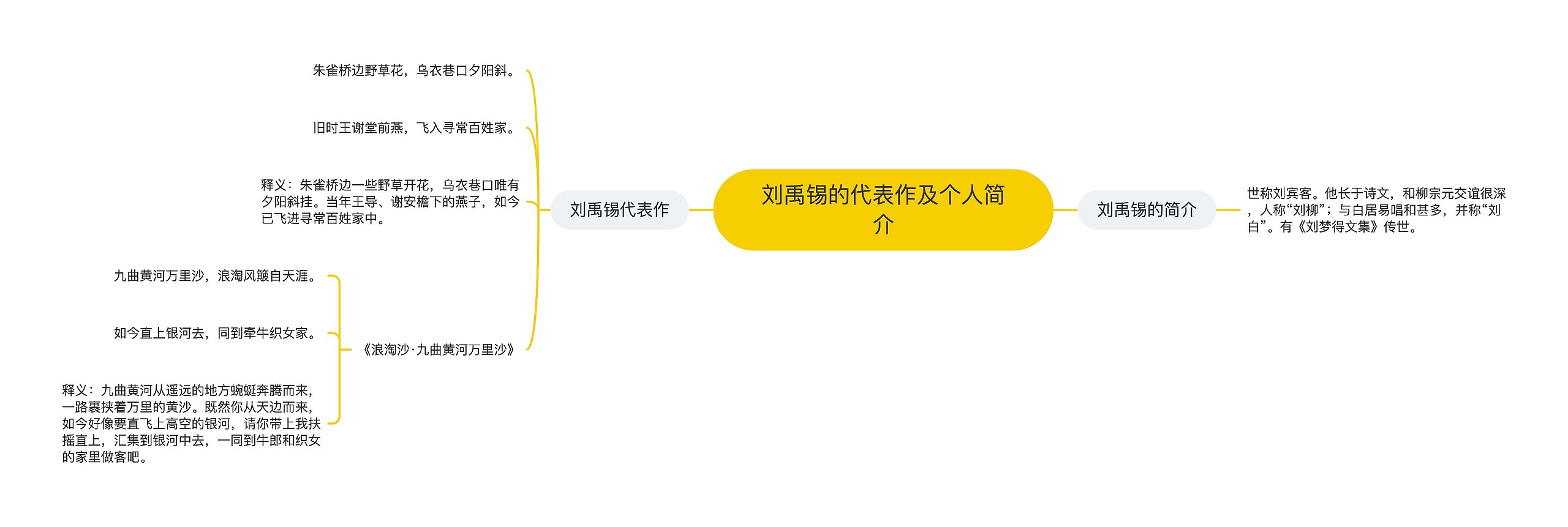 刘禹锡的代表作及个人简介思维导图