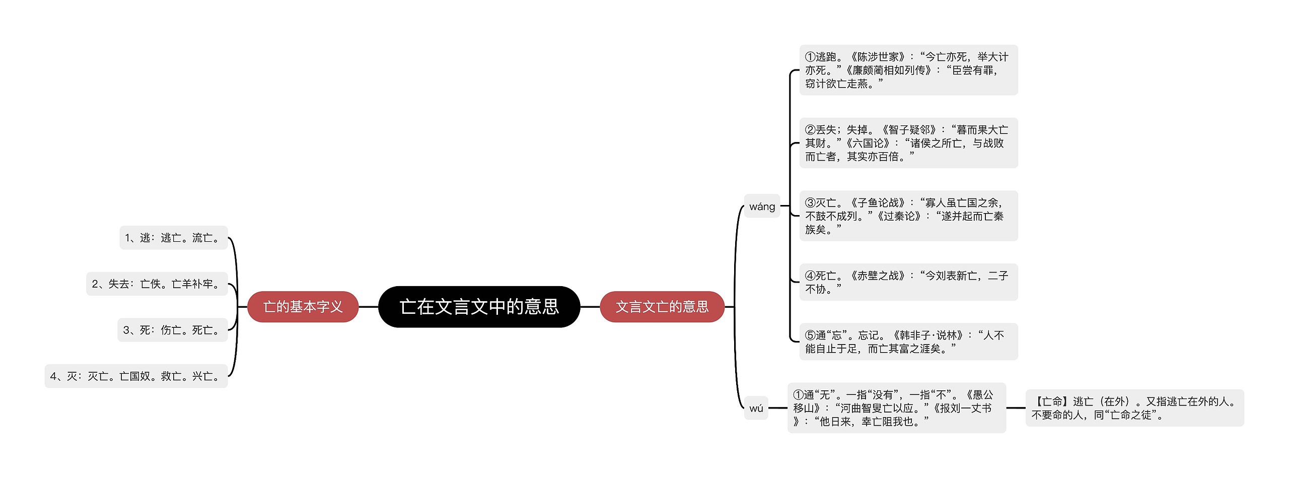 亡在文言文中的意思