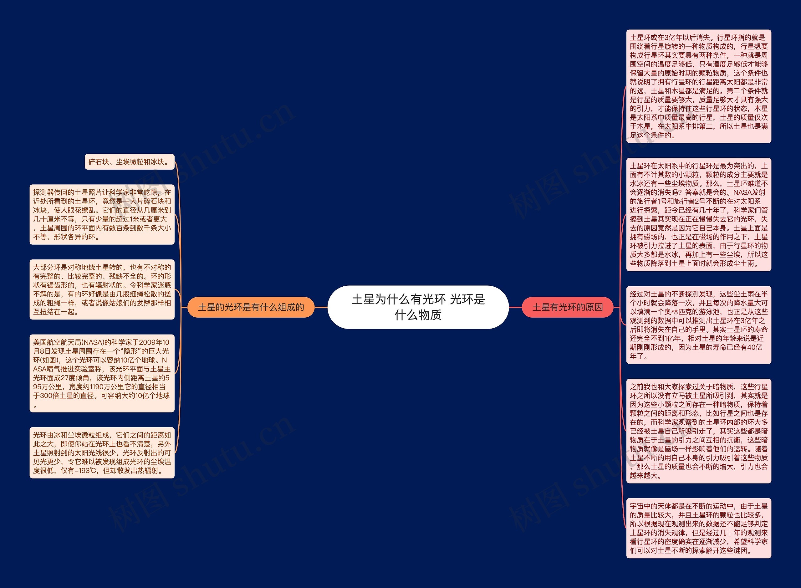 土星为什么有光环 光环是什么物质思维导图