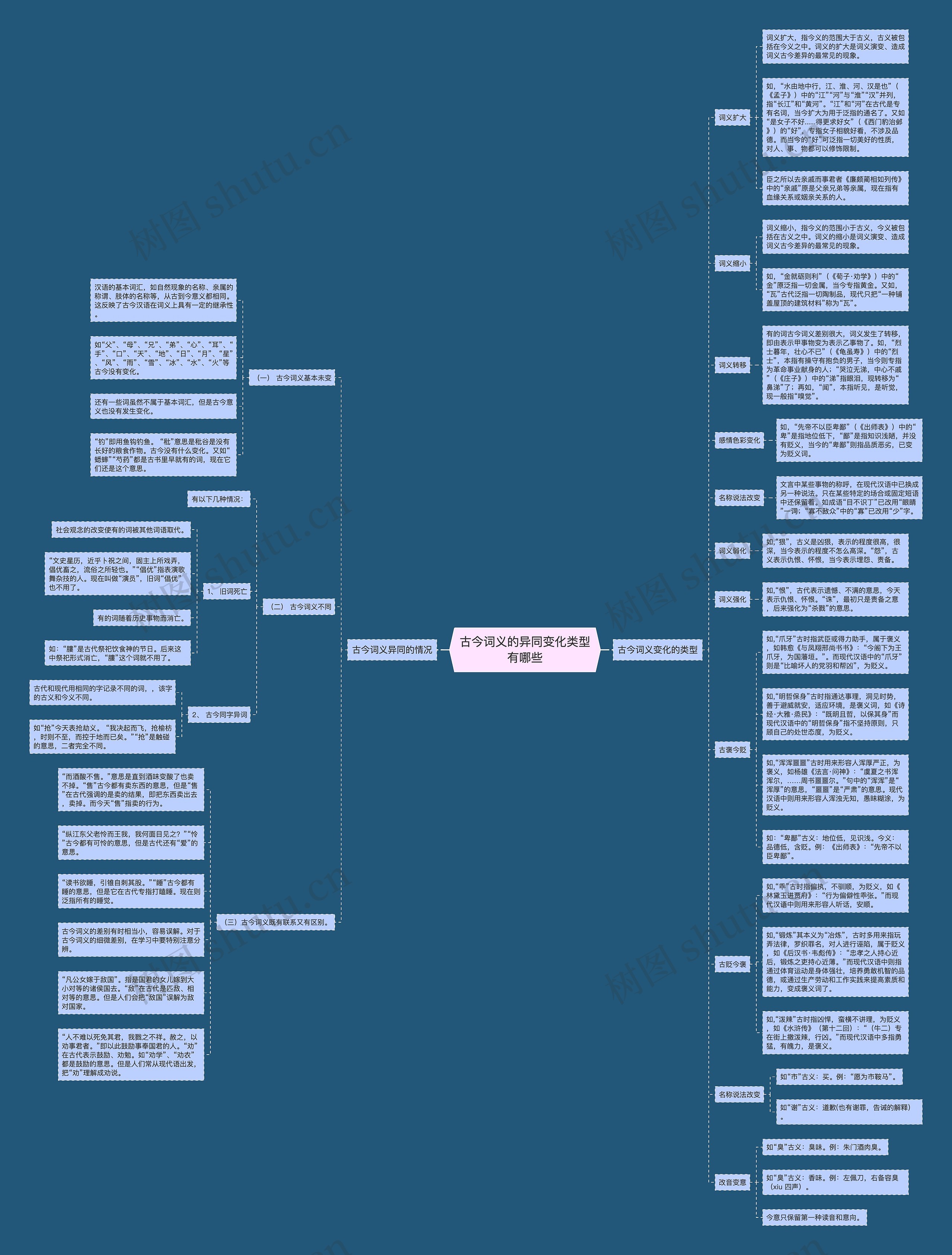 古今词义的异同变化类型有哪些思维导图