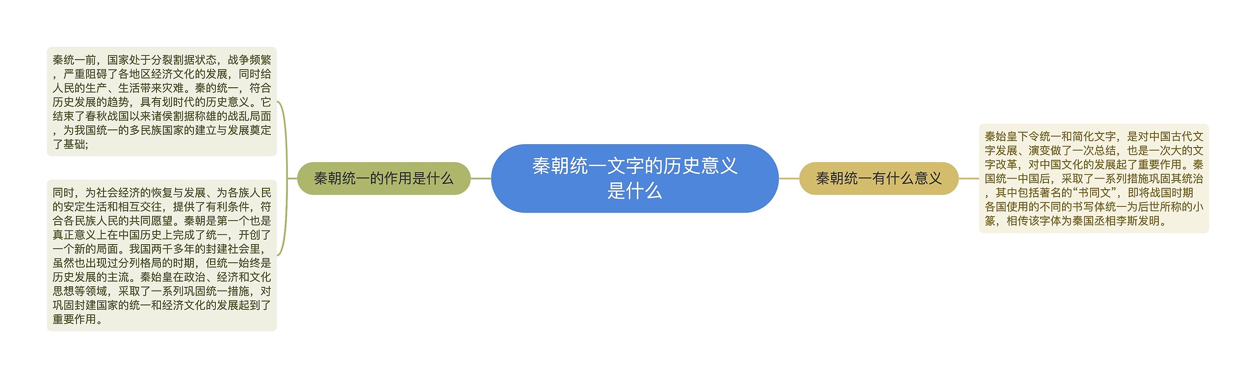 秦朝统一文字的历史意义是什么思维导图