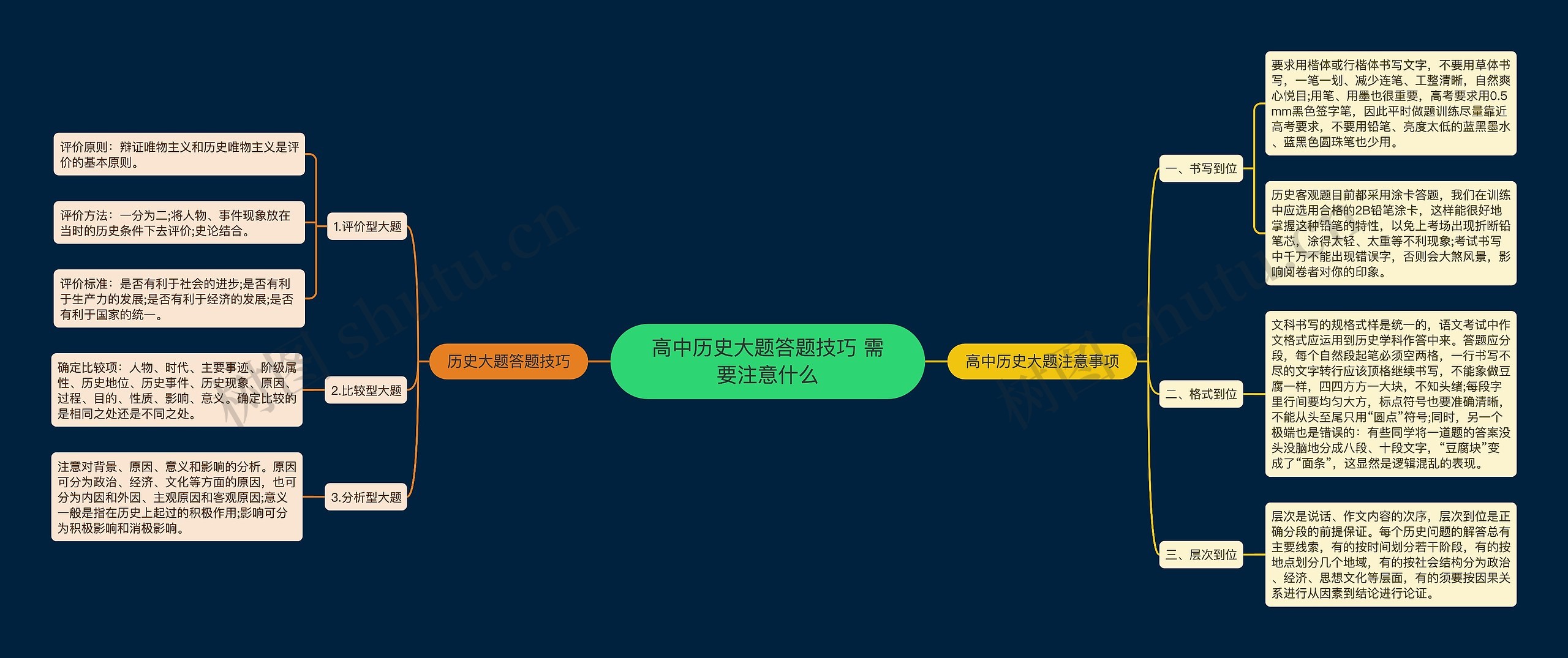 高中历史大题答题技巧 需要注意什么思维导图