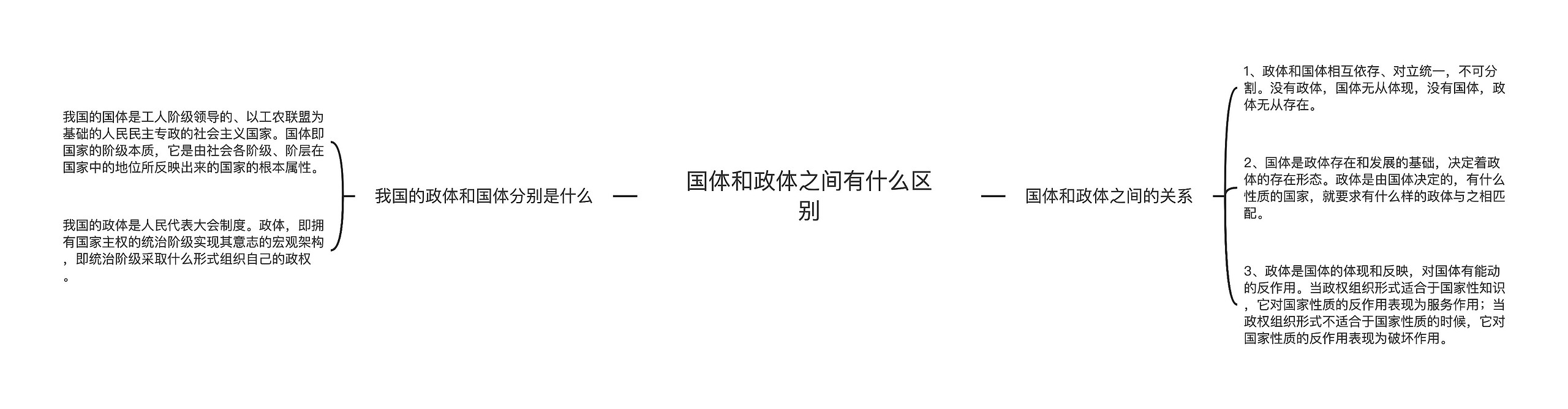 国体和政体之间有什么区别思维导图