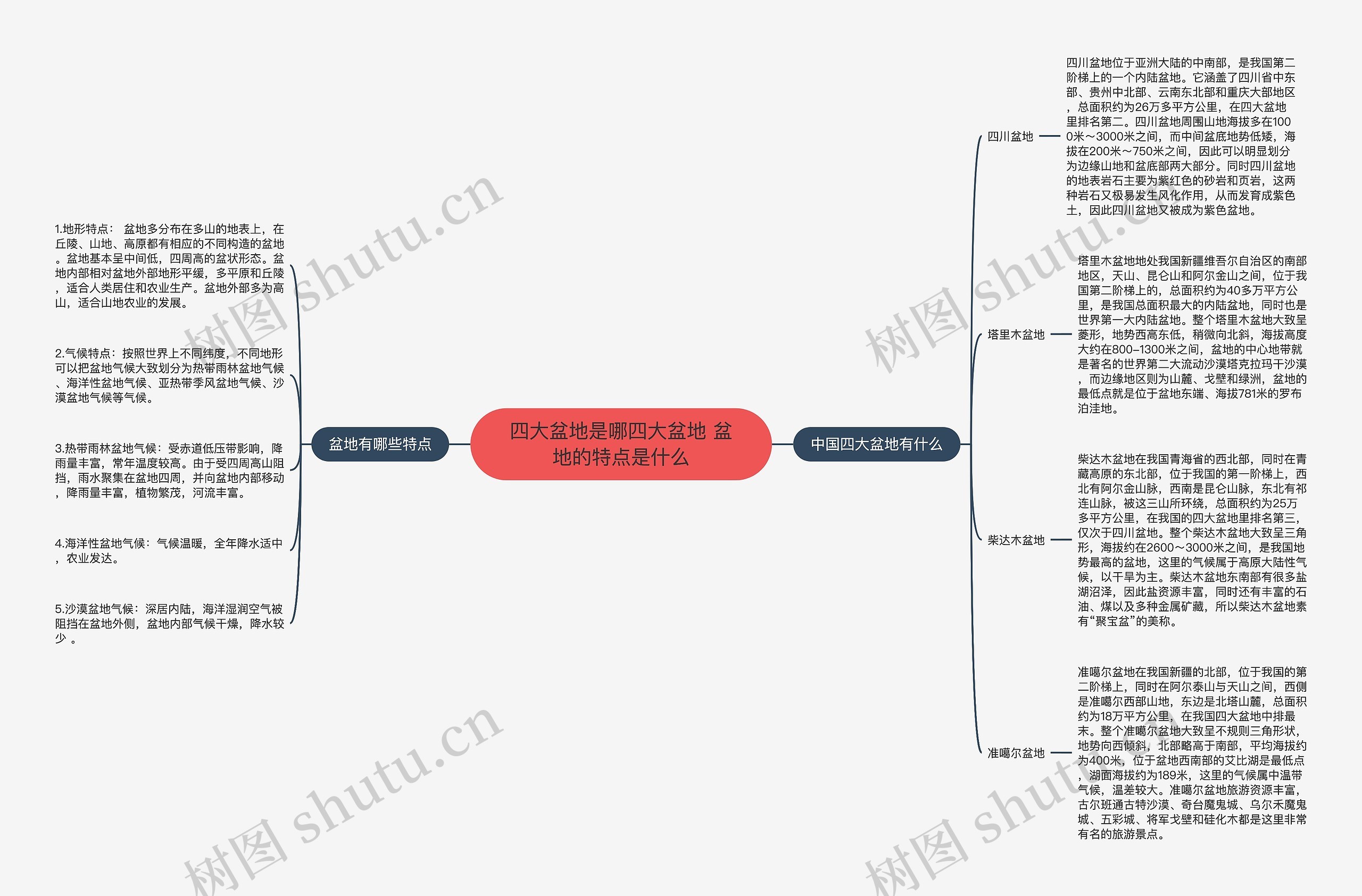 四大盆地是哪四大盆地 盆地的特点是什么