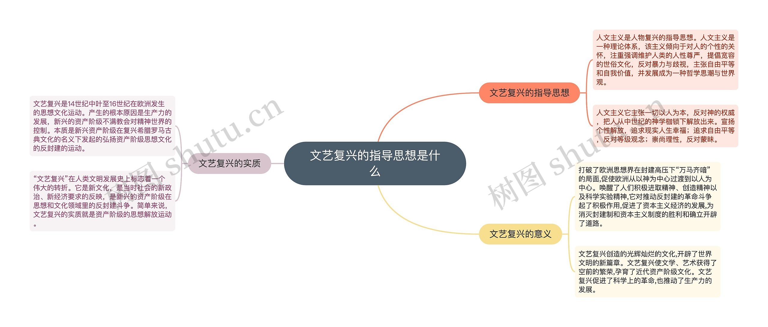 文艺复兴的指导思想是什么思维导图