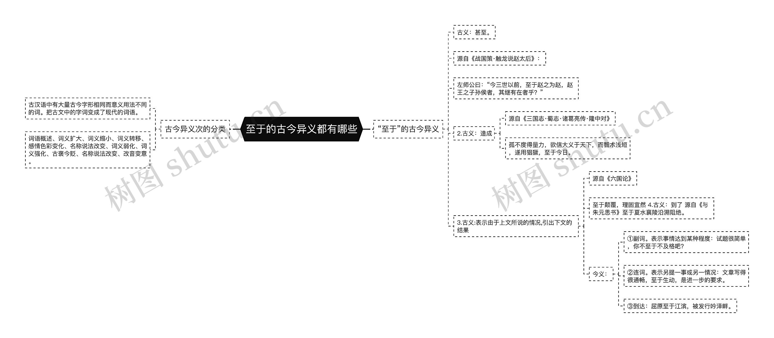 至于的古今异义都有哪些思维导图