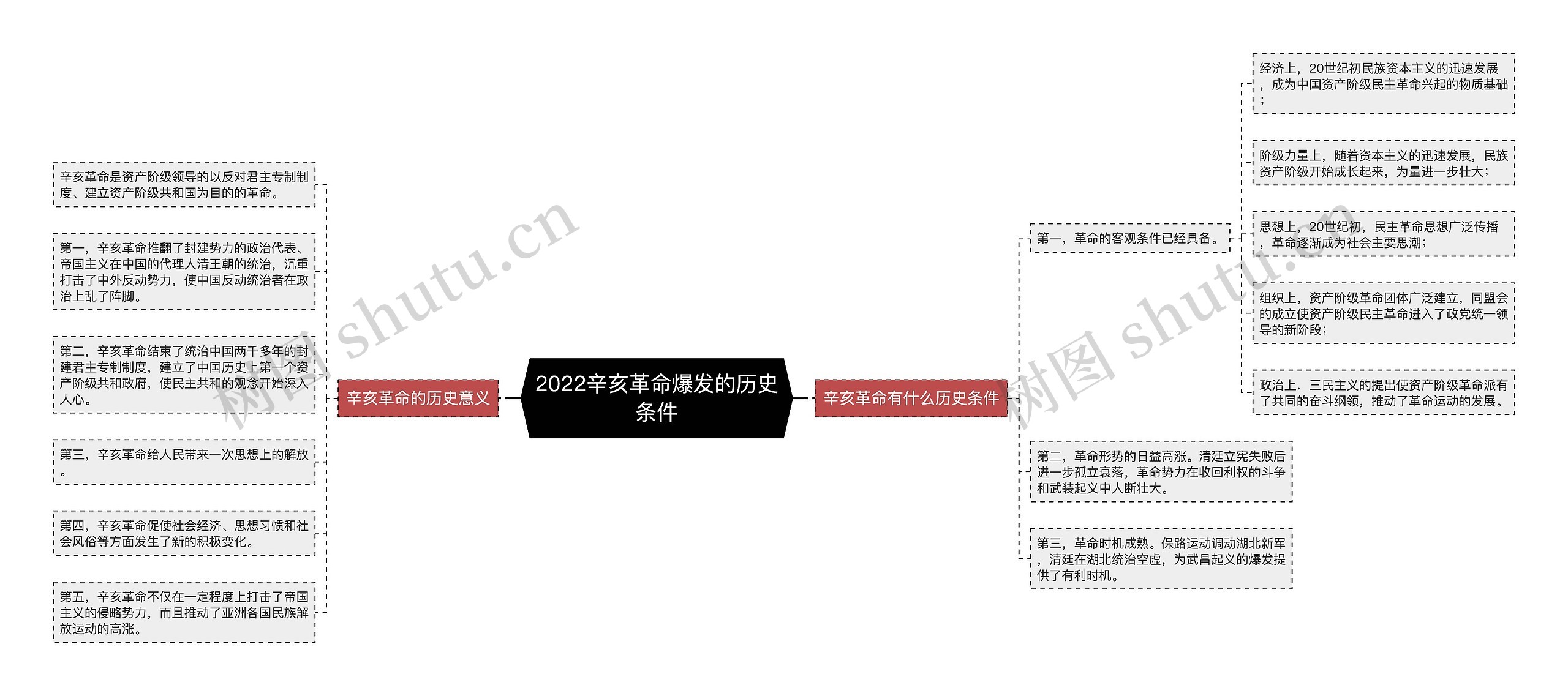 2022辛亥革命爆发的历史条件