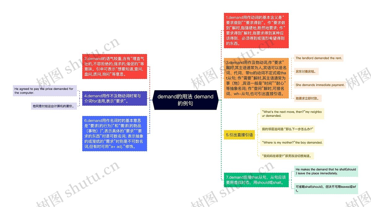 demand的用法 demand的例句思维导图_编号p3600500-TreeMind树图
