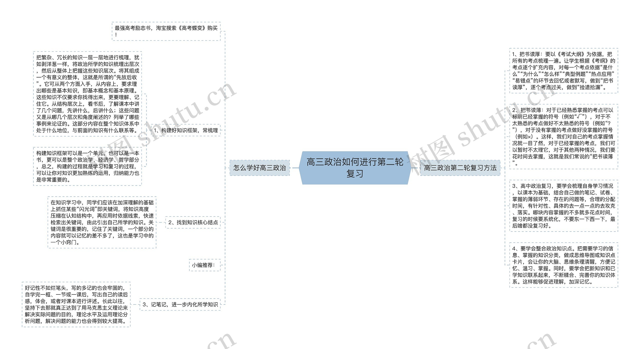 高三政治如何进行第二轮复习思维导图