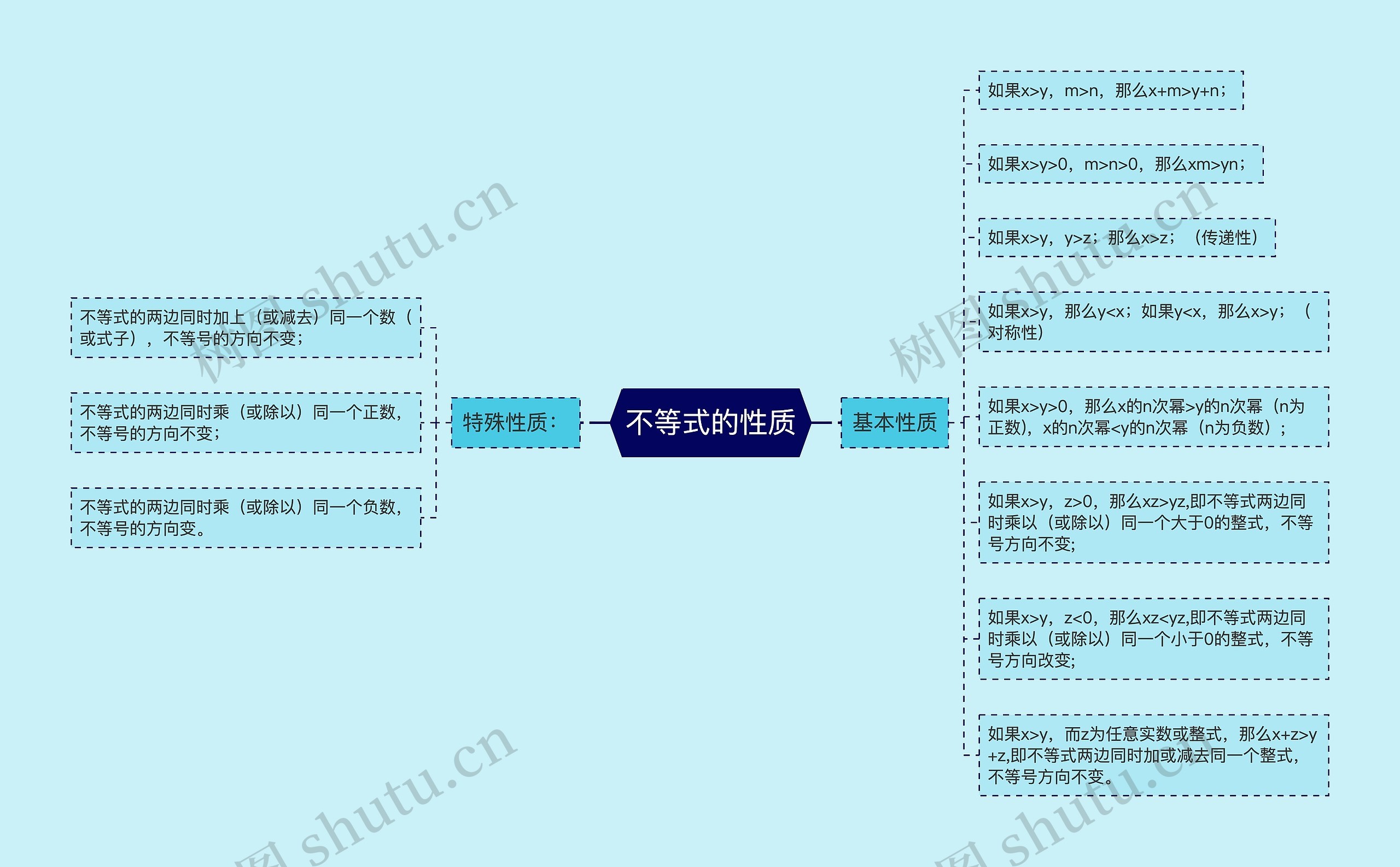 不等式的性质