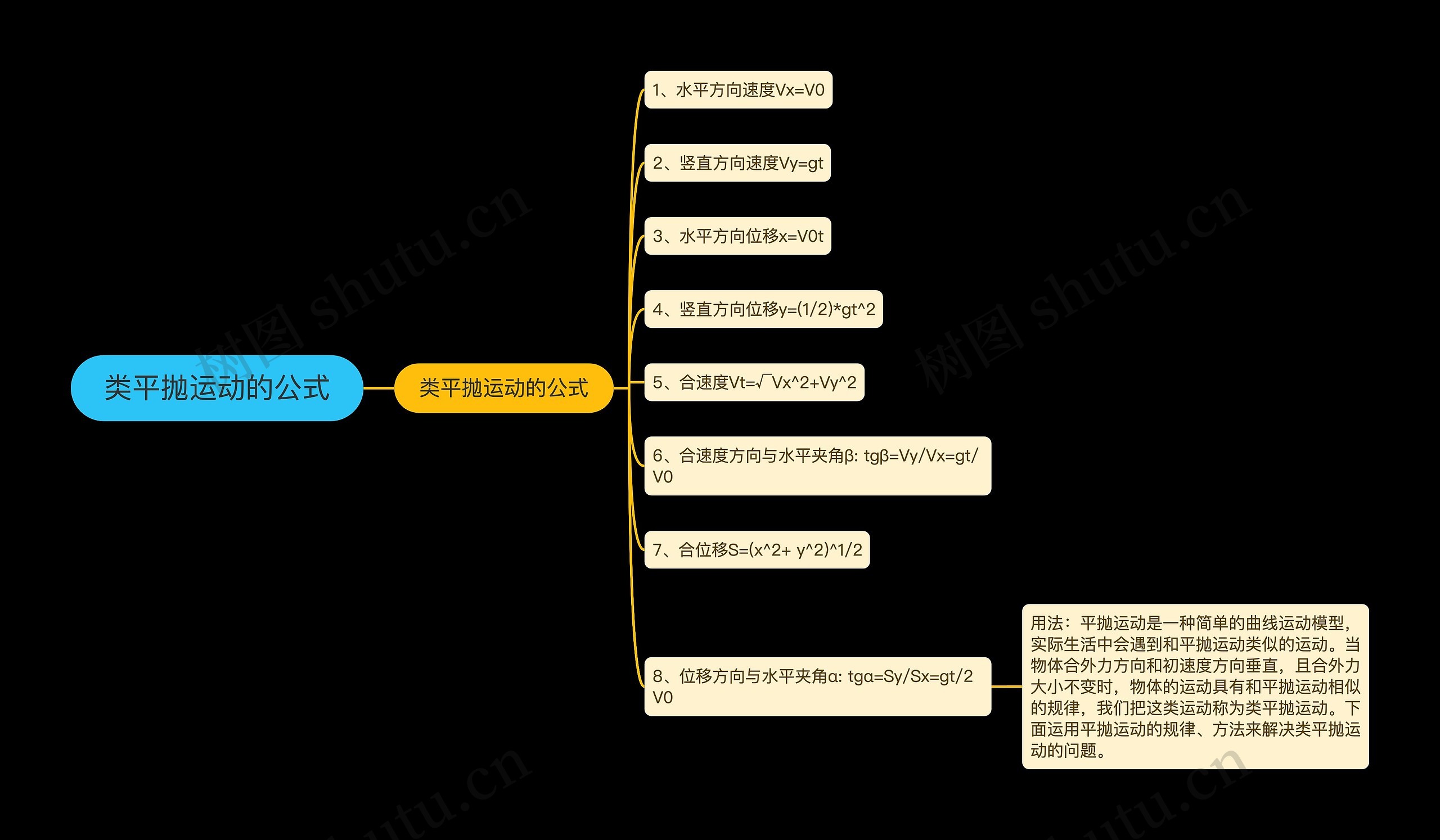 类平抛运动的公式