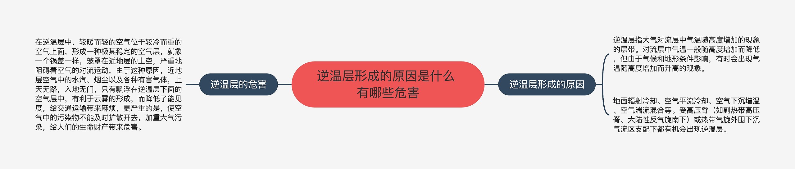 逆温层形成的原因是什么 有哪些危害思维导图