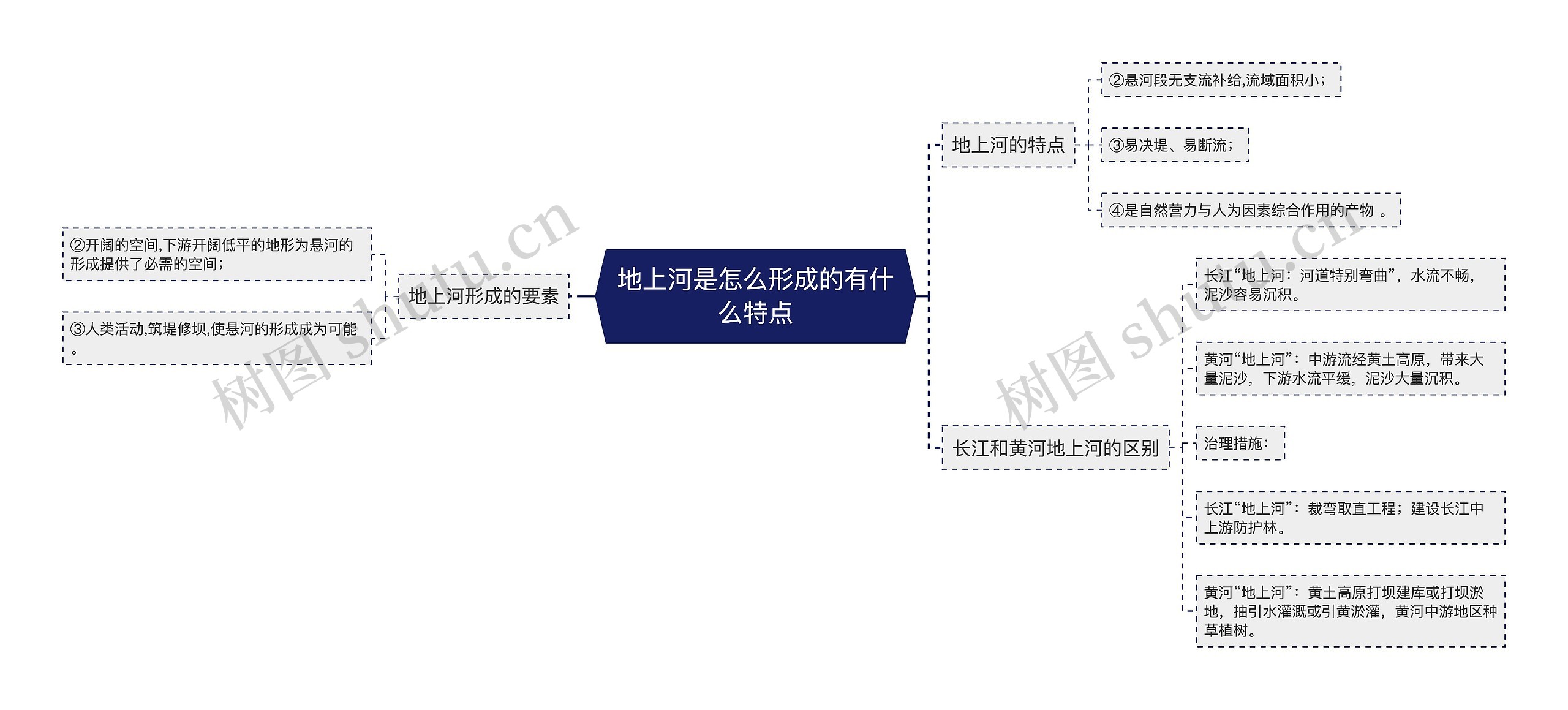 地上河是怎么形成的有什么特点